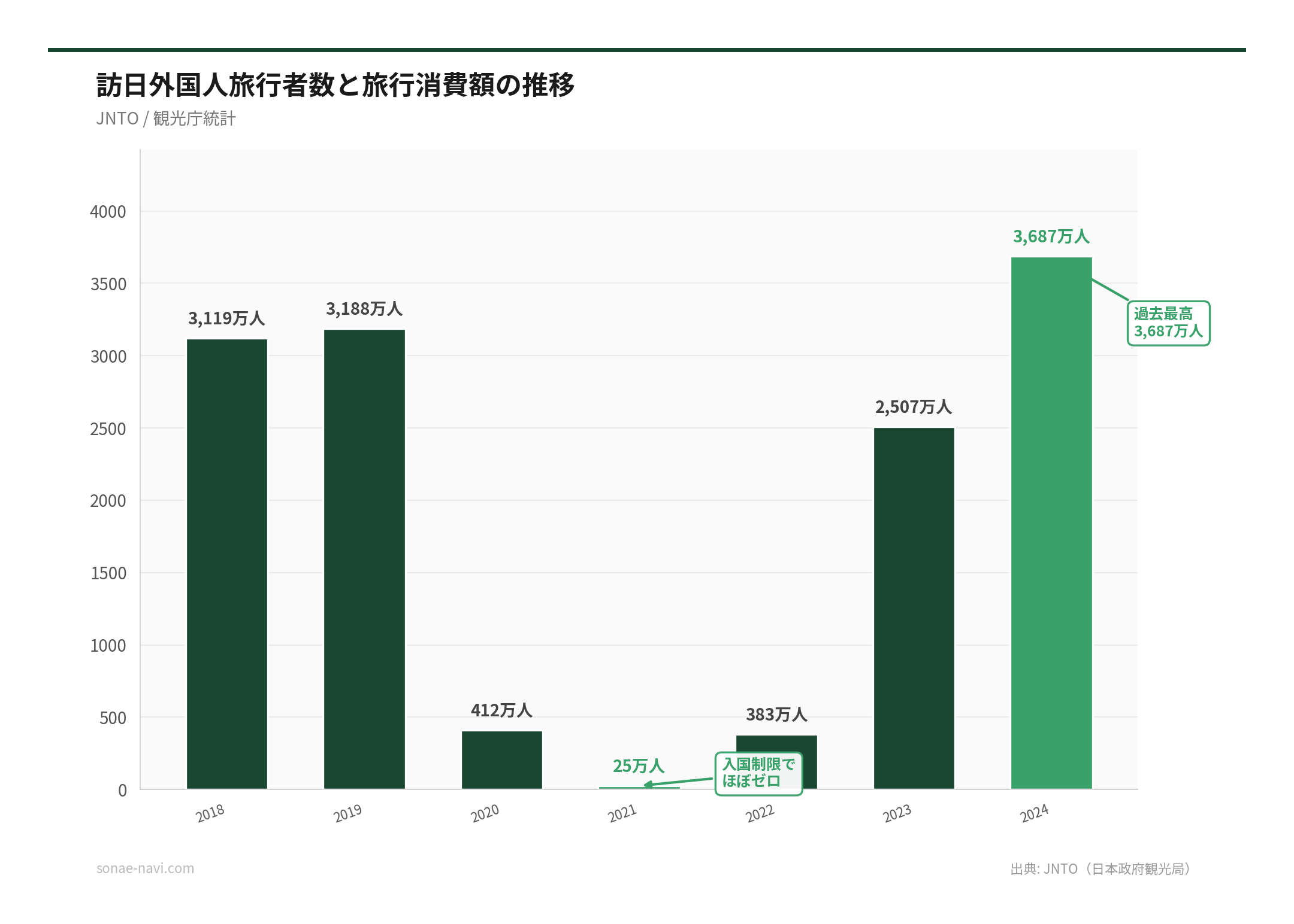 訪日外国人旅行者数と旅行消費額の推移（出典: JNTO（日本政府観光局））