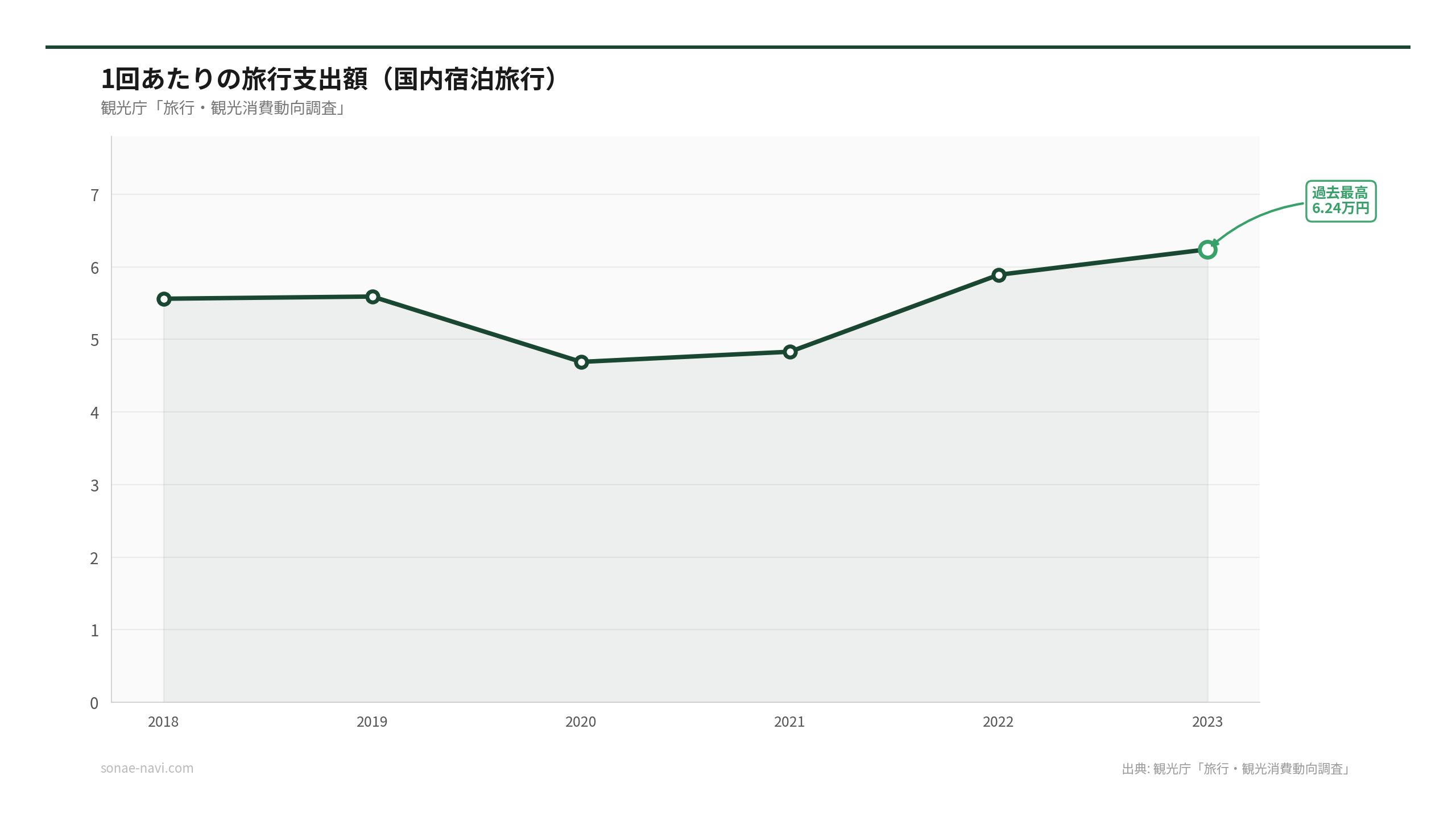 1回あたりの旅行支出額（国内宿泊旅行）（出典: 観光庁「旅行・観光消費動向調査」）