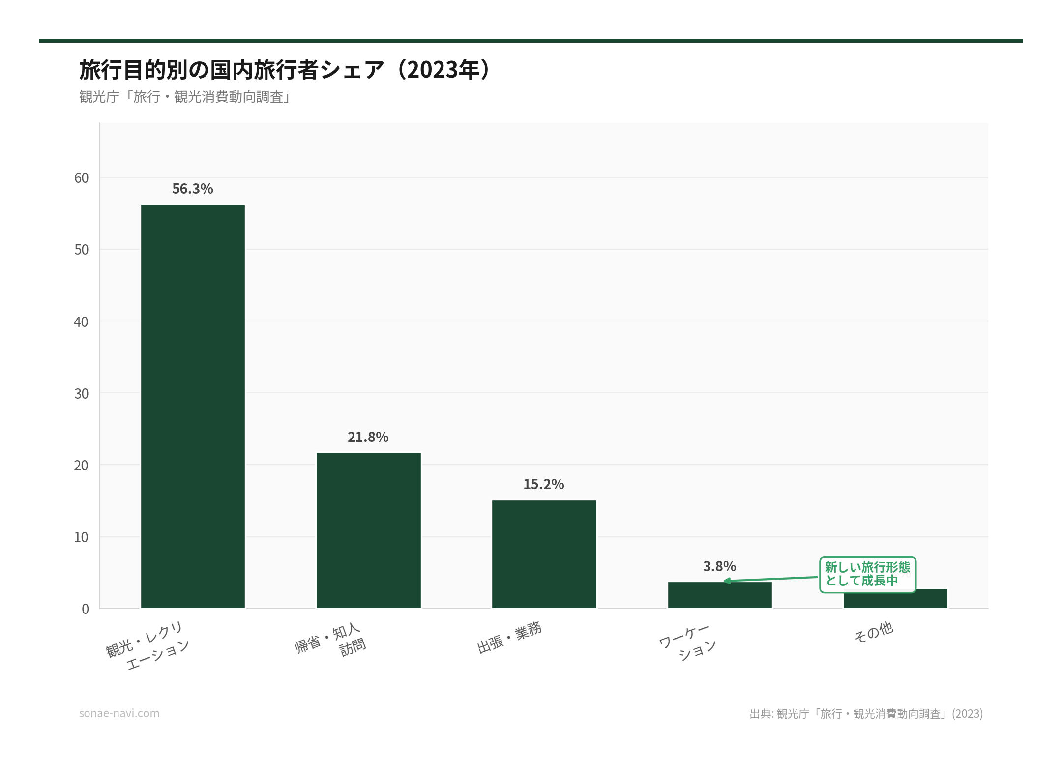旅行目的別の国内旅行者シェア（2026年）（出典: 観光庁「旅行・観光消費動向調査」(2023)）