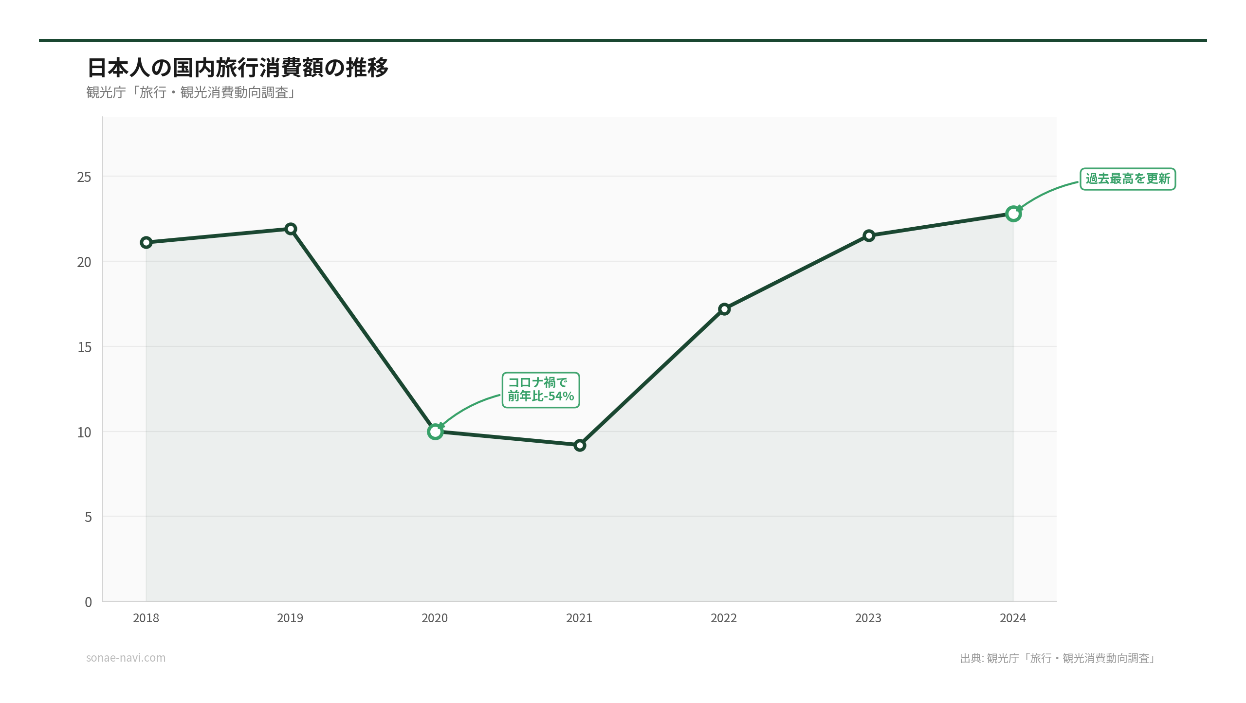 日本人の国内旅行消費額の推移（出典: 観光庁「旅行・観光消費動向調査」）