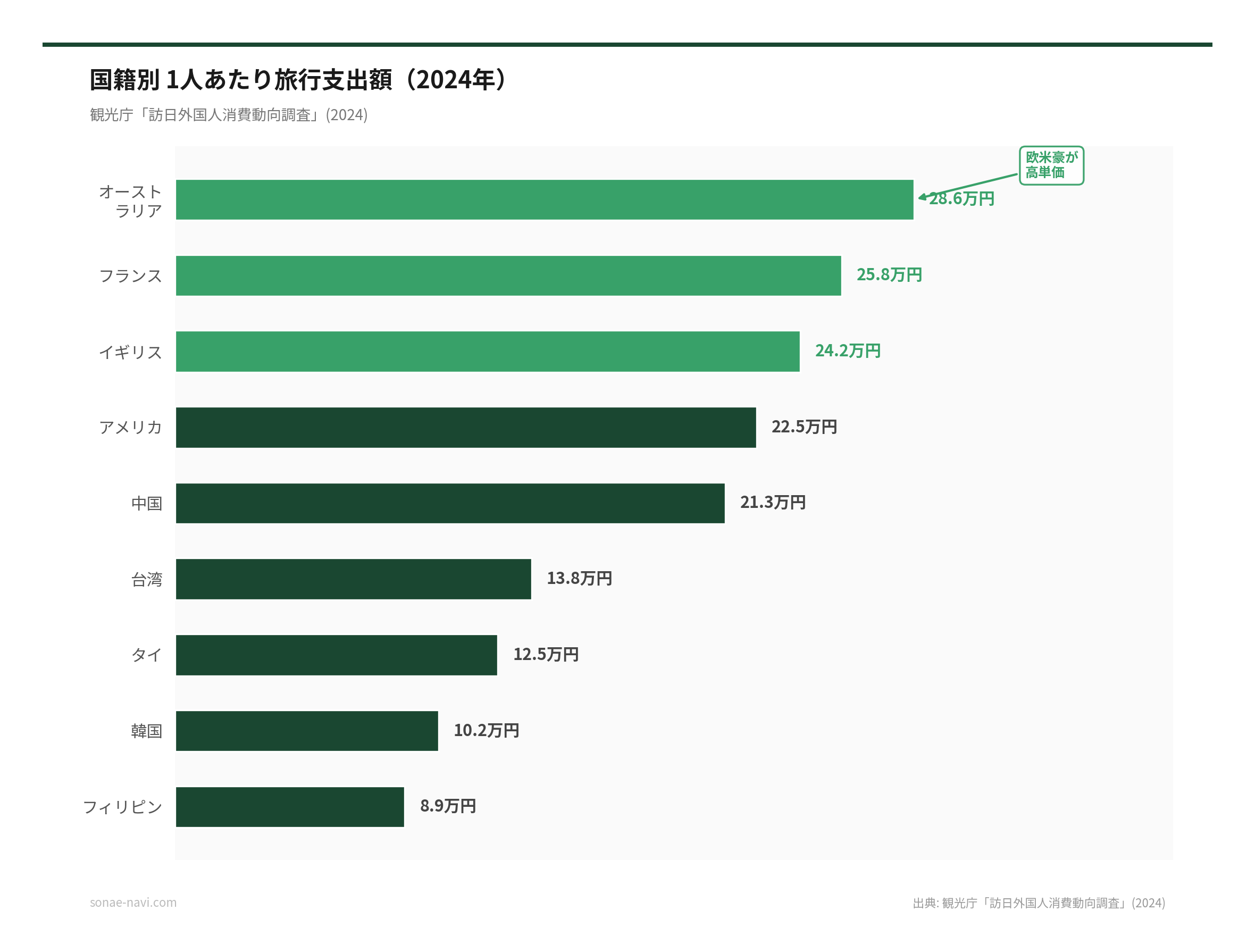 国籍別 1人あたり旅行支出額（2026年）（出典: 観光庁「訪日外国人消費動向調査」(2024)）