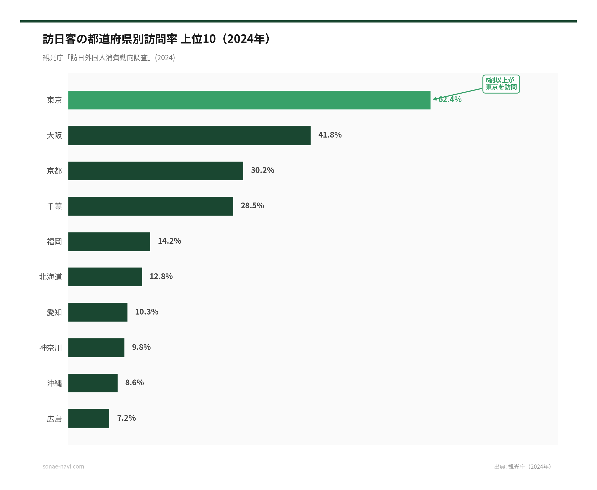訪日客の都道府県別訪問率 上位10（2026年）（出典: 観光庁（2026年））