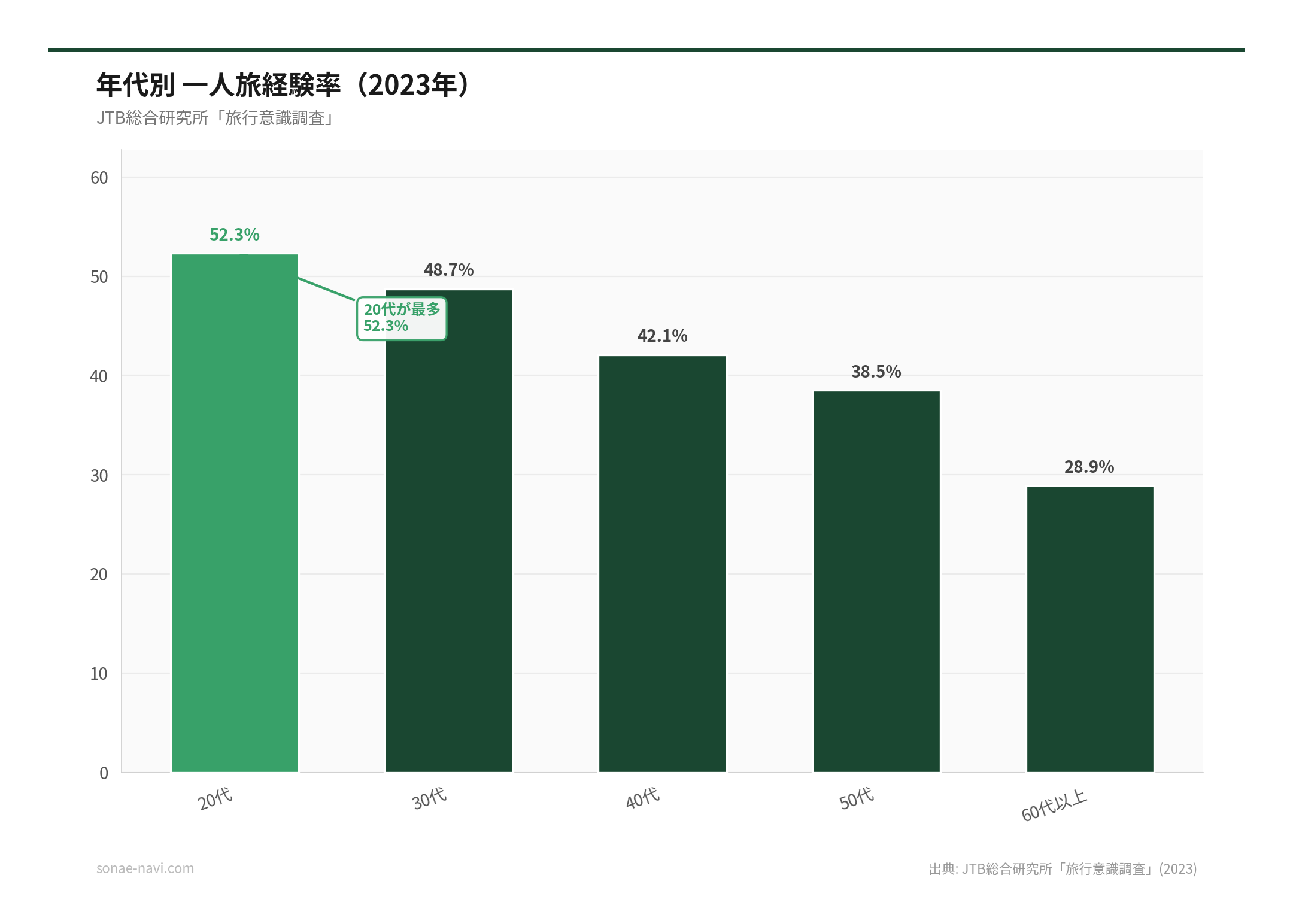 年代別 一人旅経験率（2026年）（出典: JTB総合研究所「旅行意識調査」(2023)）