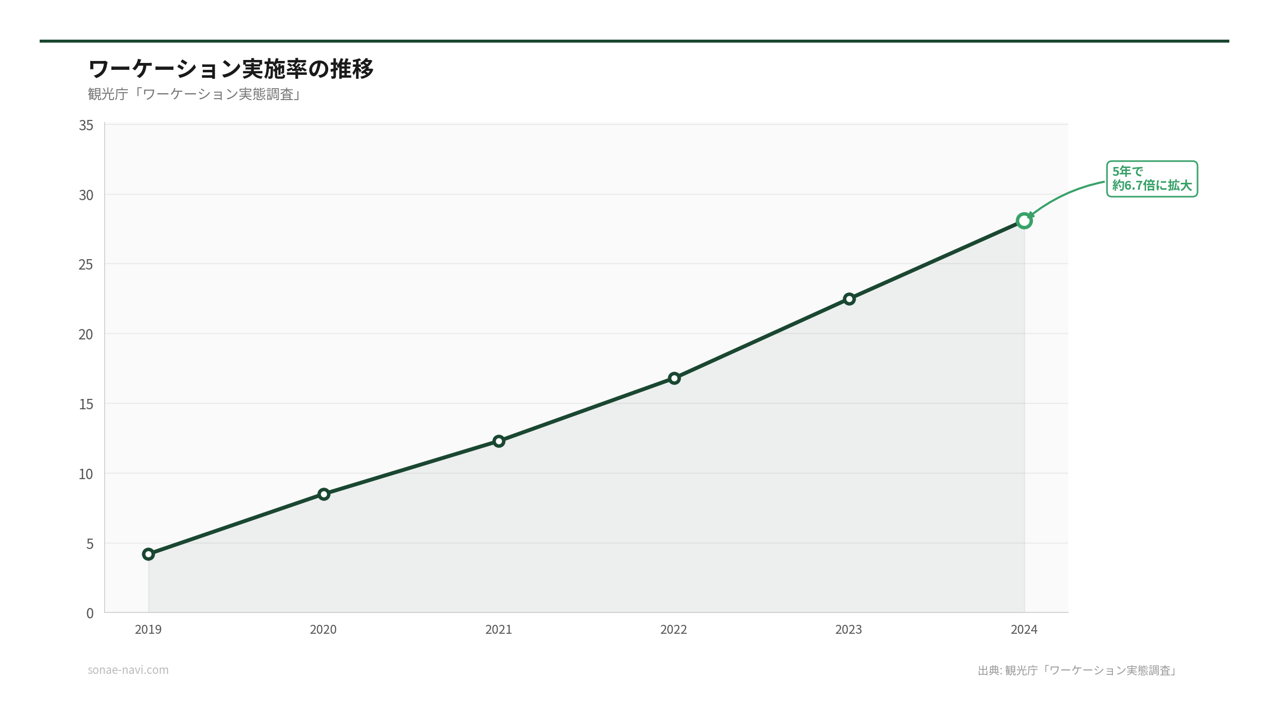 ワーケーション実施率の推移（出典: 観光庁「ワーケーション実態調査」）