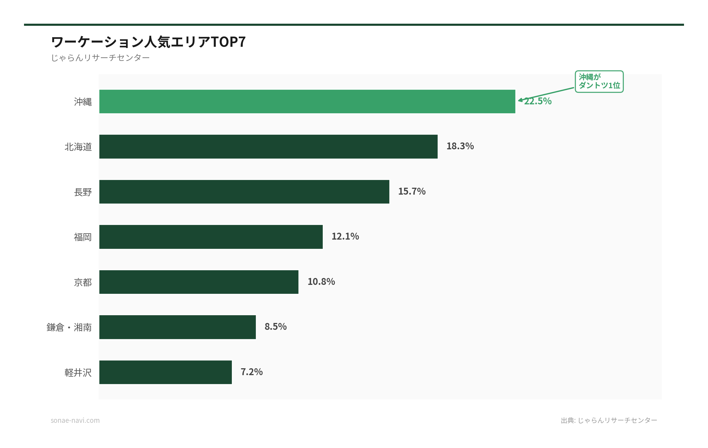 ワーケーション人気エリアTOP7（出典: じゃらんリサーチセンター）