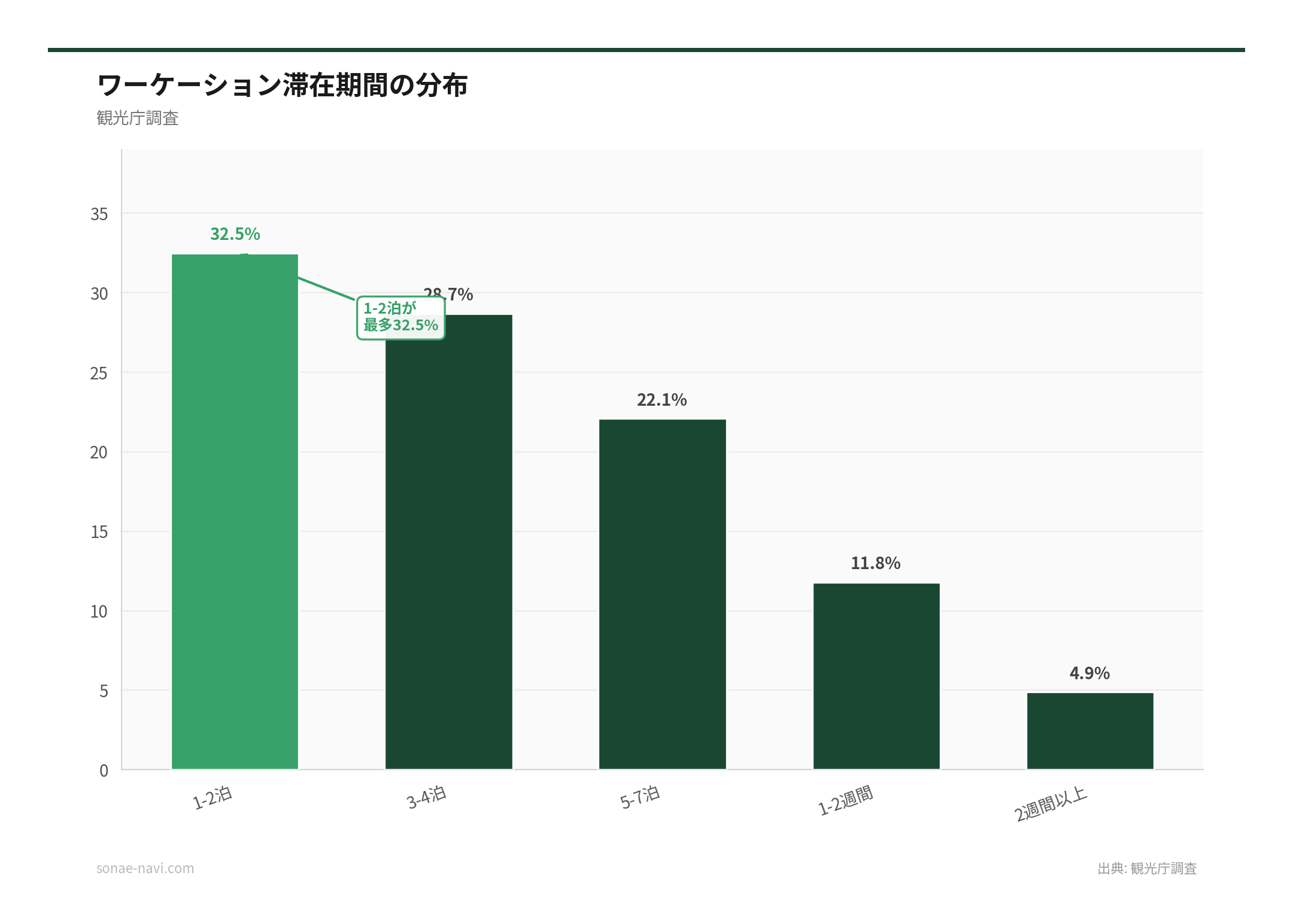 ワーケーション滞在期間の分布（出典: 観光庁調査）