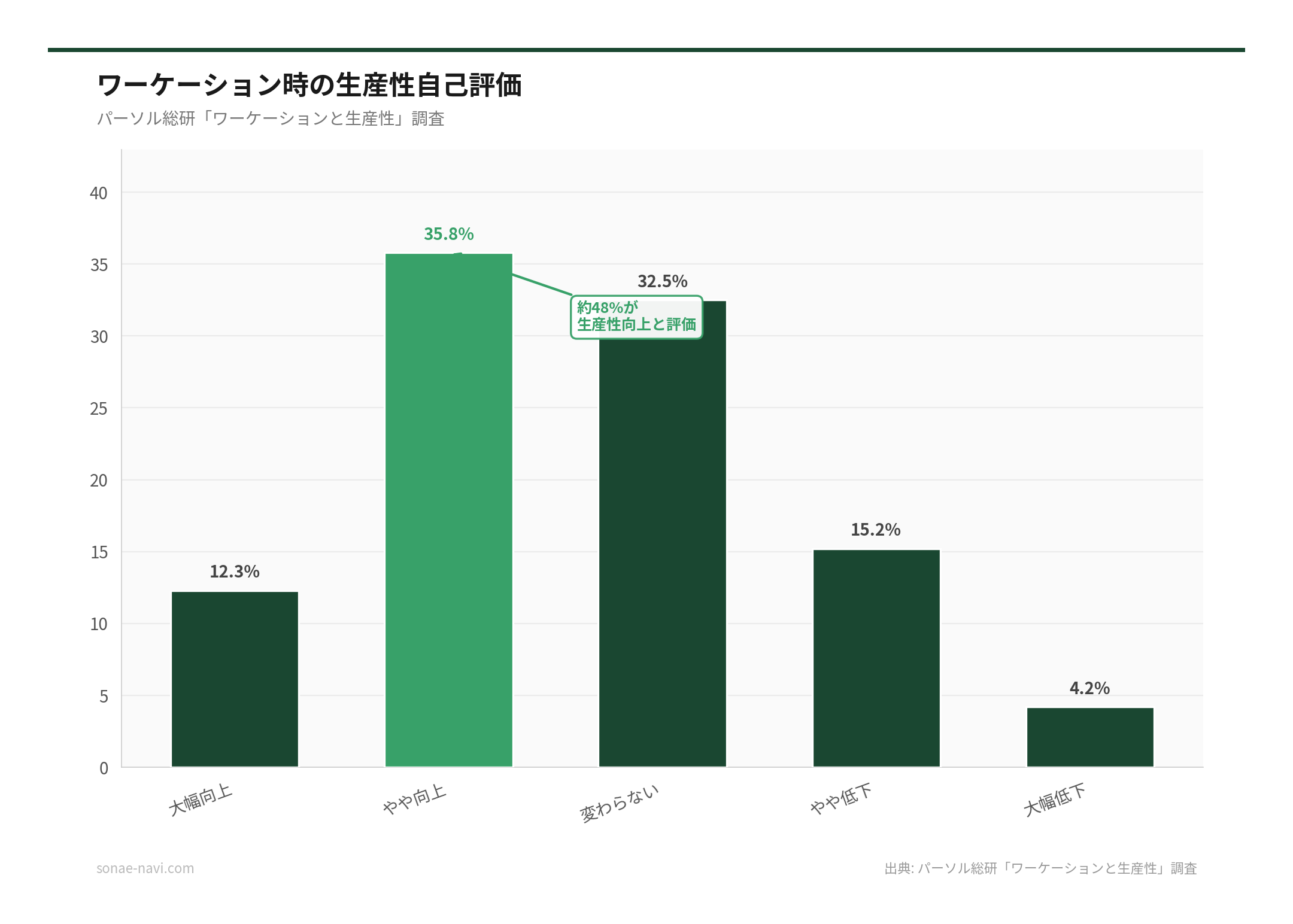 ワーケーション時の生産性自己評価（出典: パーソル総研「ワーケーションと生産性」調査）