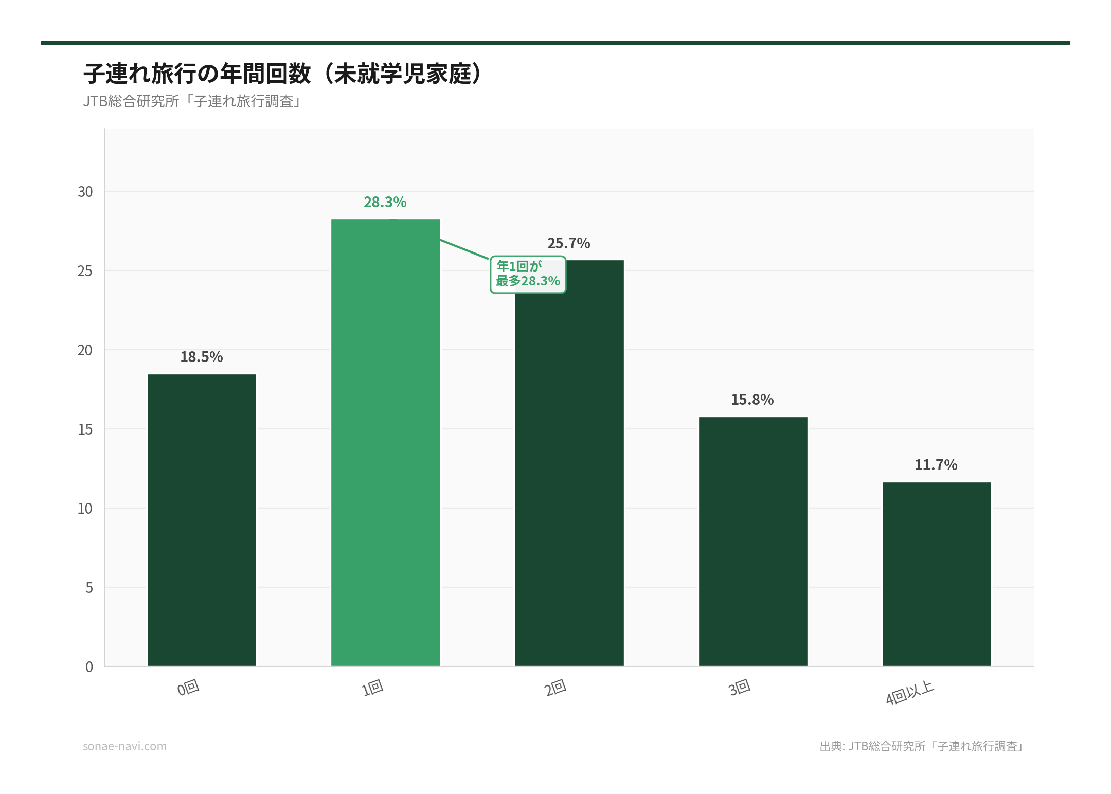 子連れ旅行の年間回数（未就学児家庭）（出典: JTB総合研究所「子連れ旅行調査」）