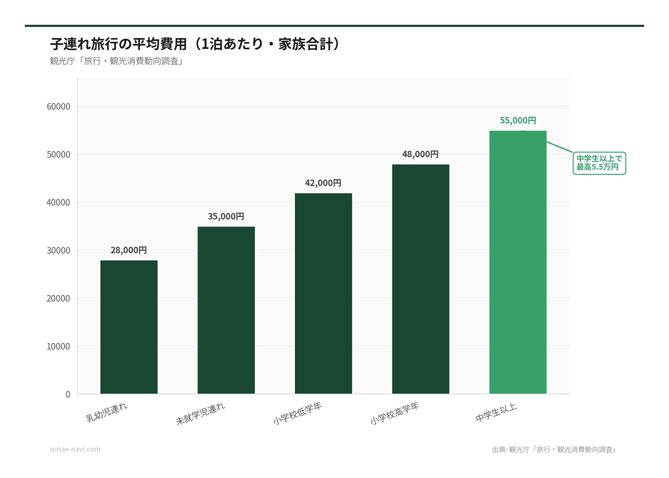 子連れ旅行の平均費用（1泊あたり・家族合計）（出典: 観光庁「旅行・観光消費動向調査」）