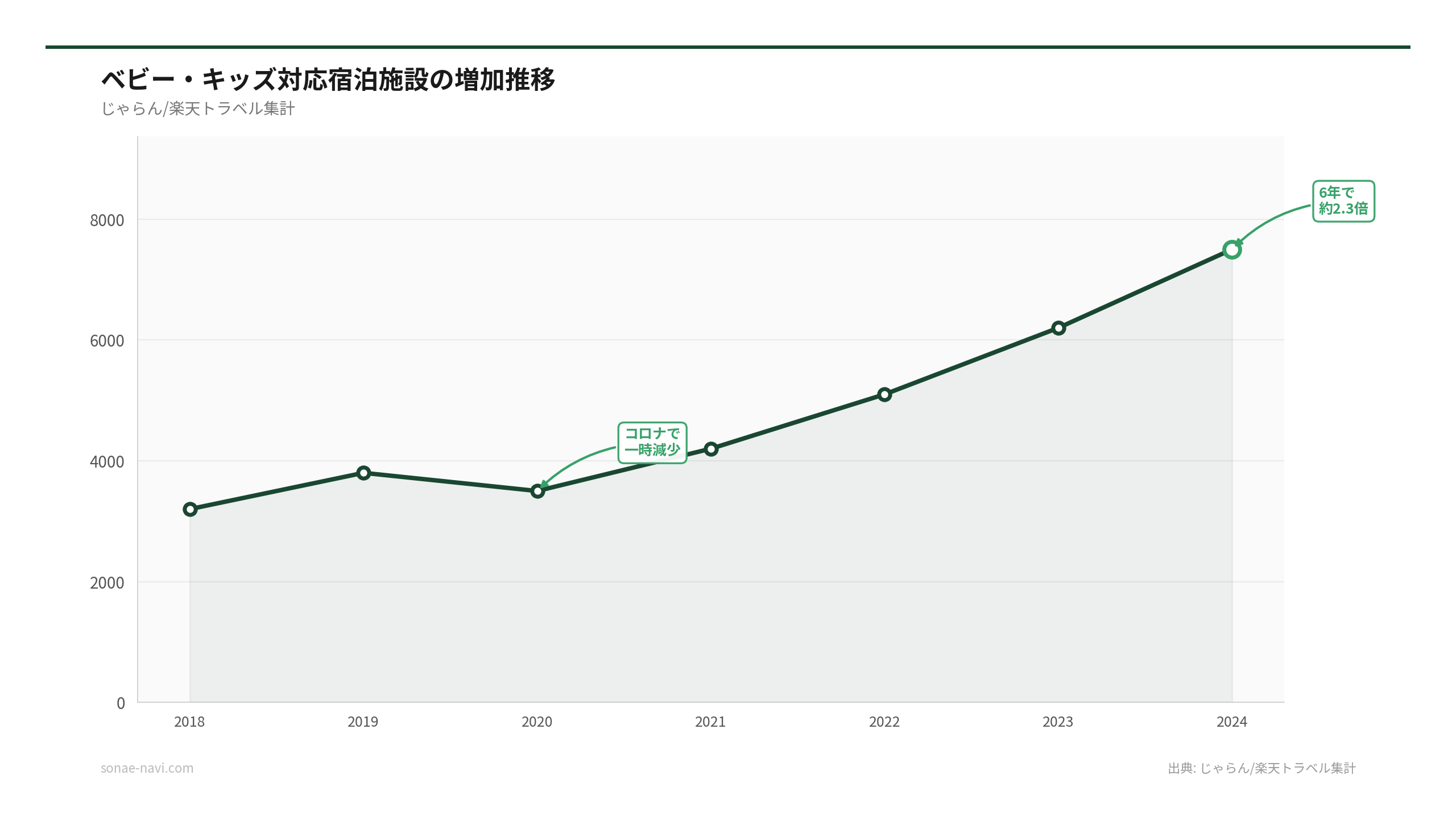 ベビー・キッズ対応宿泊施設の増加推移（出典: じゃらん/楽天トラベル集計）