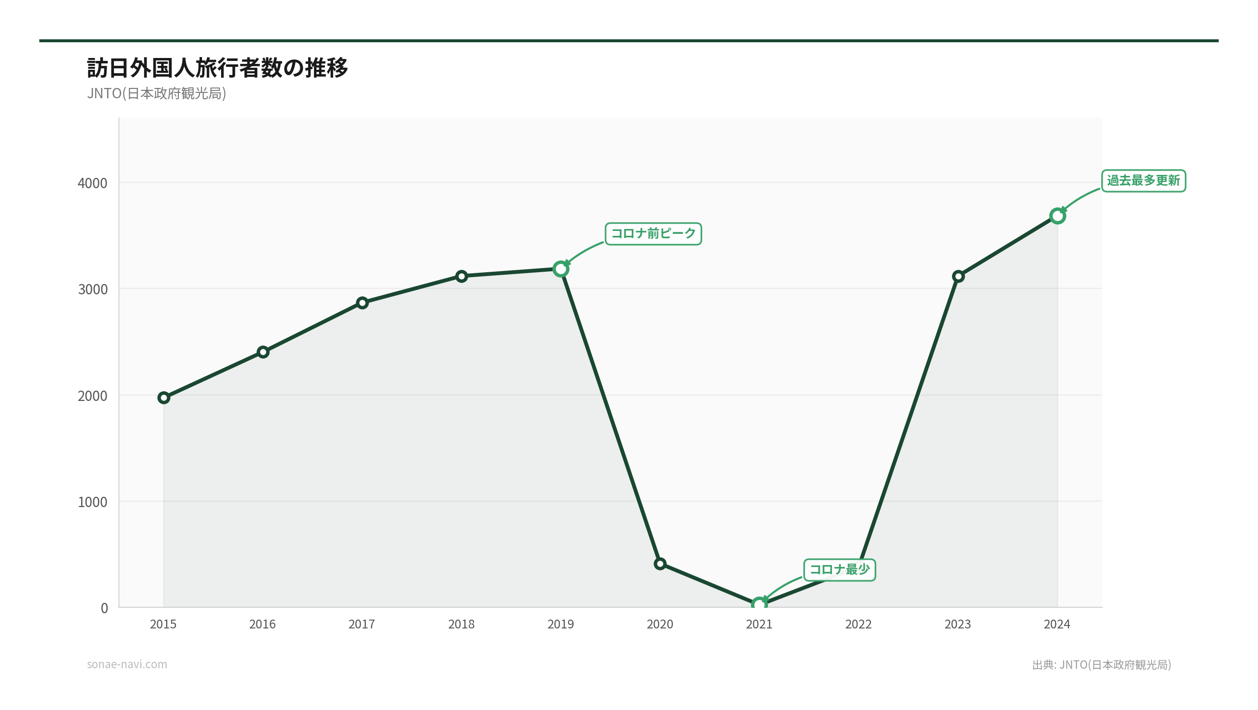 訪日外国人旅行者数の推移（出典: JNTO(日本政府観光局)）