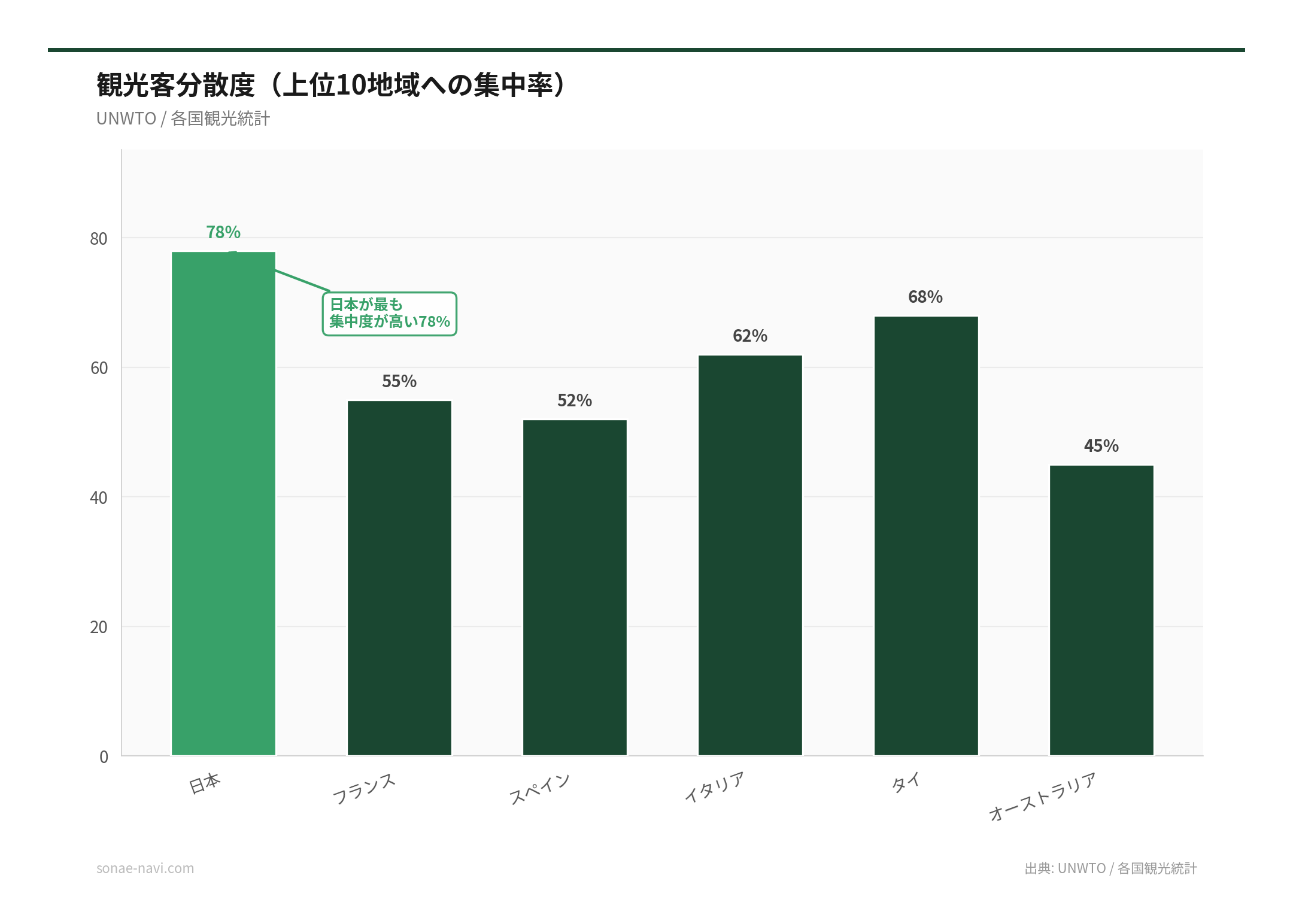 観光客分散度（上位10地域への集中率）（出典: UNWTO / 各国観光統計）