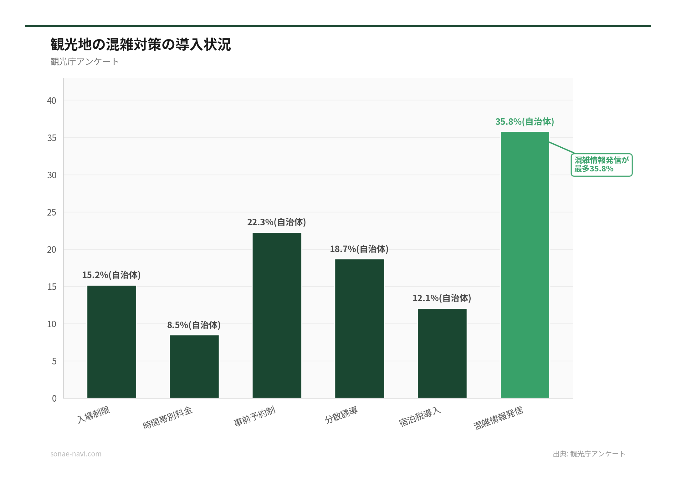 観光地の混雑対策の導入状況（出典: 観光庁アンケート）