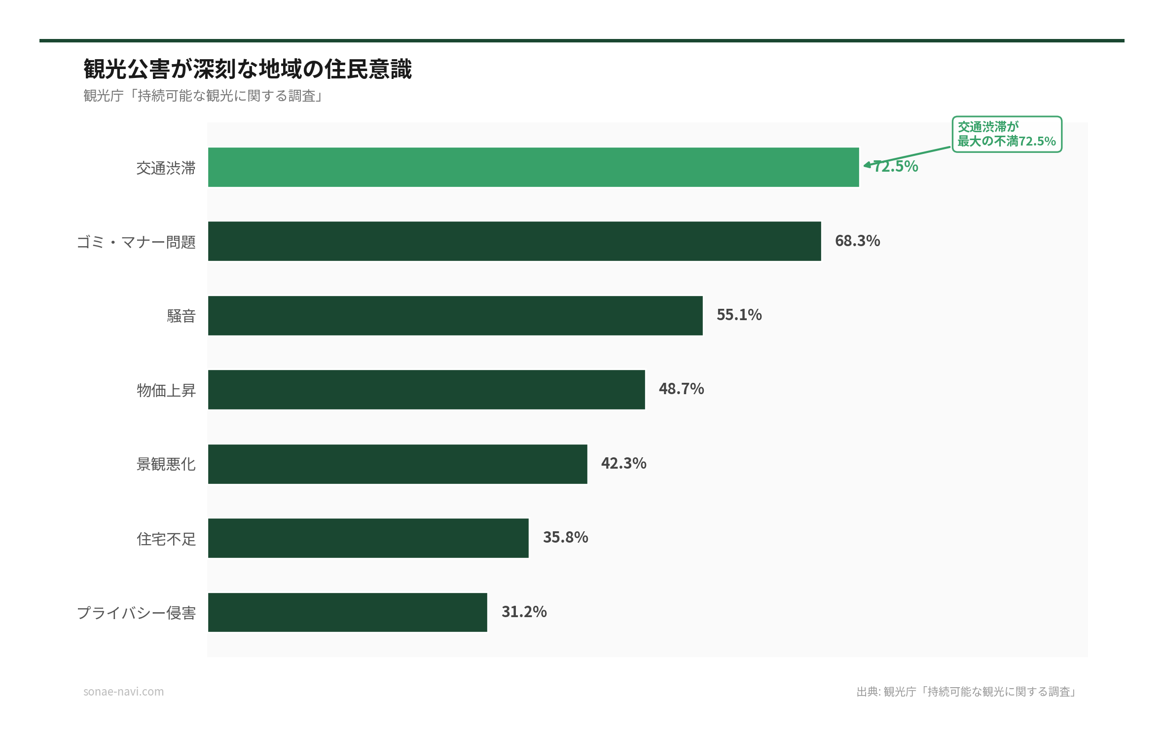 観光公害が深刻な地域の住民意識（出典: 観光庁「持続可能な観光に関する調査」）