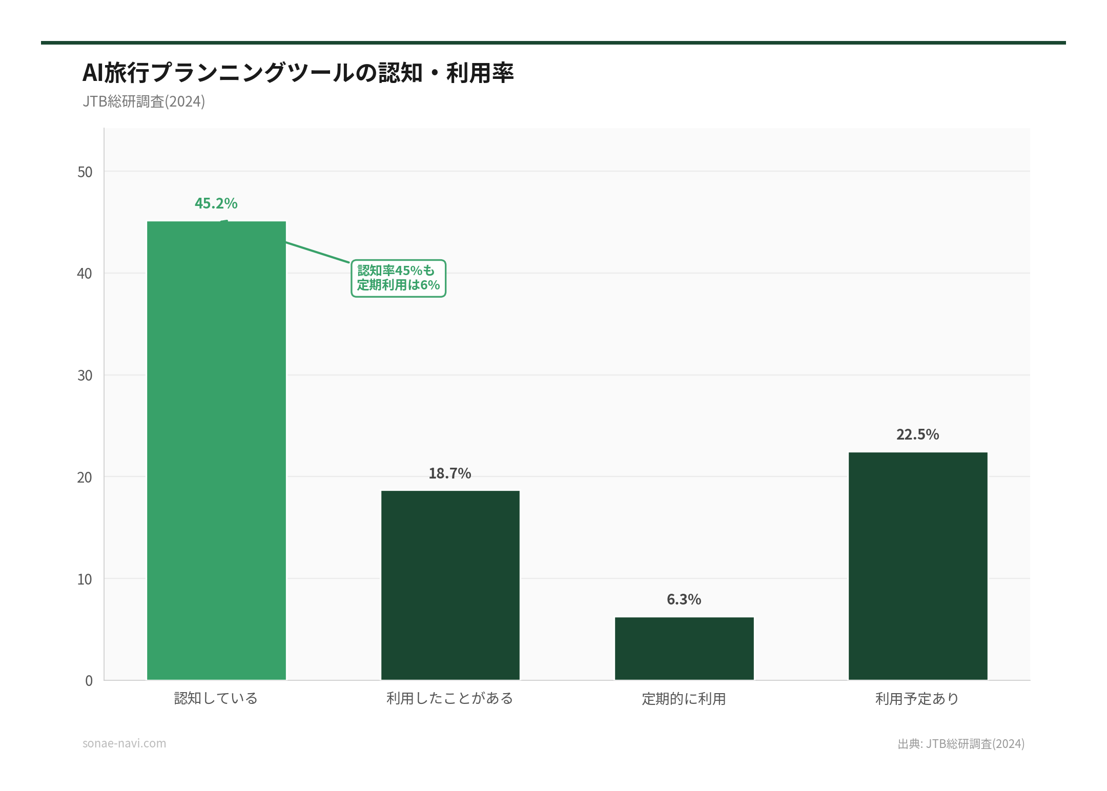 AI旅行プランニングツールの認知・利用率（出典: JTB総研調査(2024)）