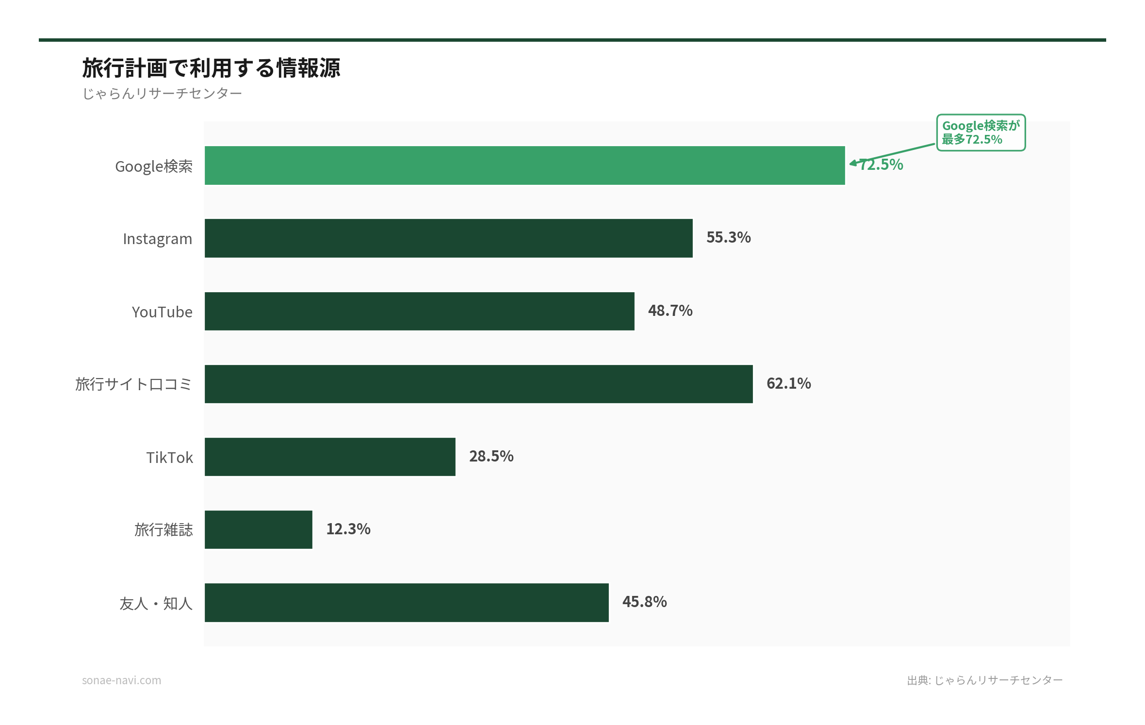 旅行計画で利用する情報源（出典: じゃらんリサーチセンター）