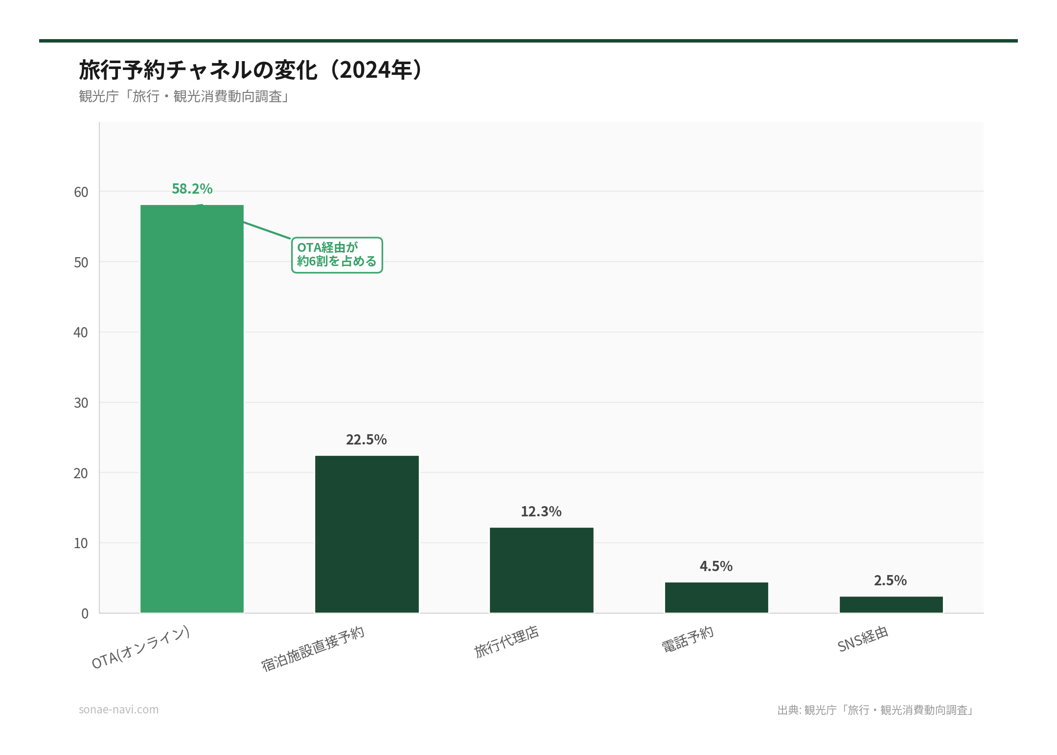 旅行予約チャネルの変化（2026年）（出典: 観光庁「旅行・観光消費動向調査」）