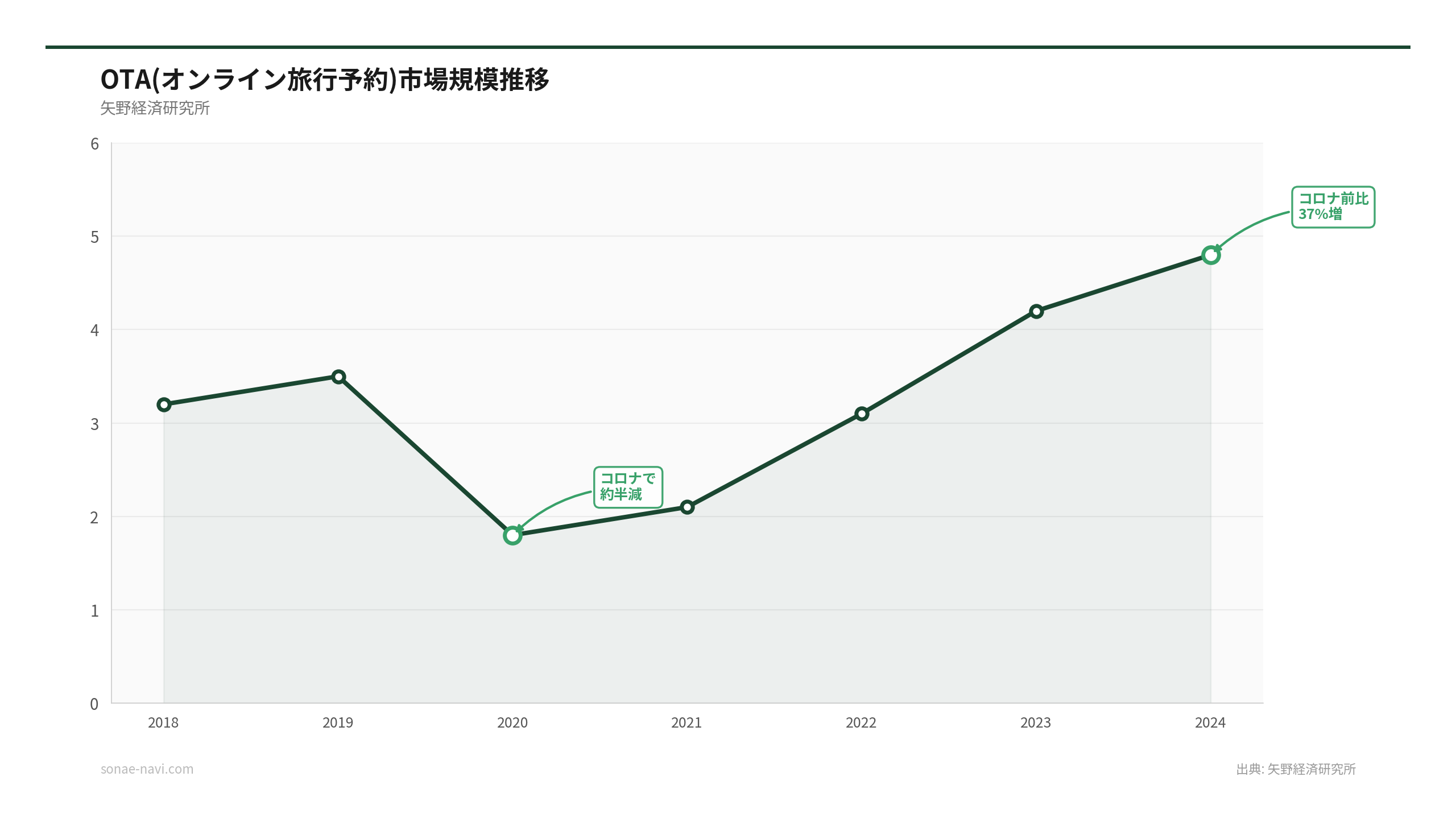 OTA(オンライン旅行予約)市場規模推移（出典: 矢野経済研究所）