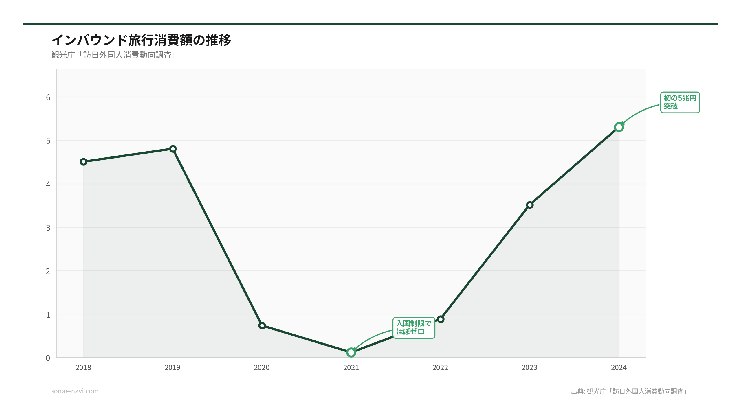 インバウンド旅行消費額の推移（出典: 観光庁「訪日外国人消費動向調査」）