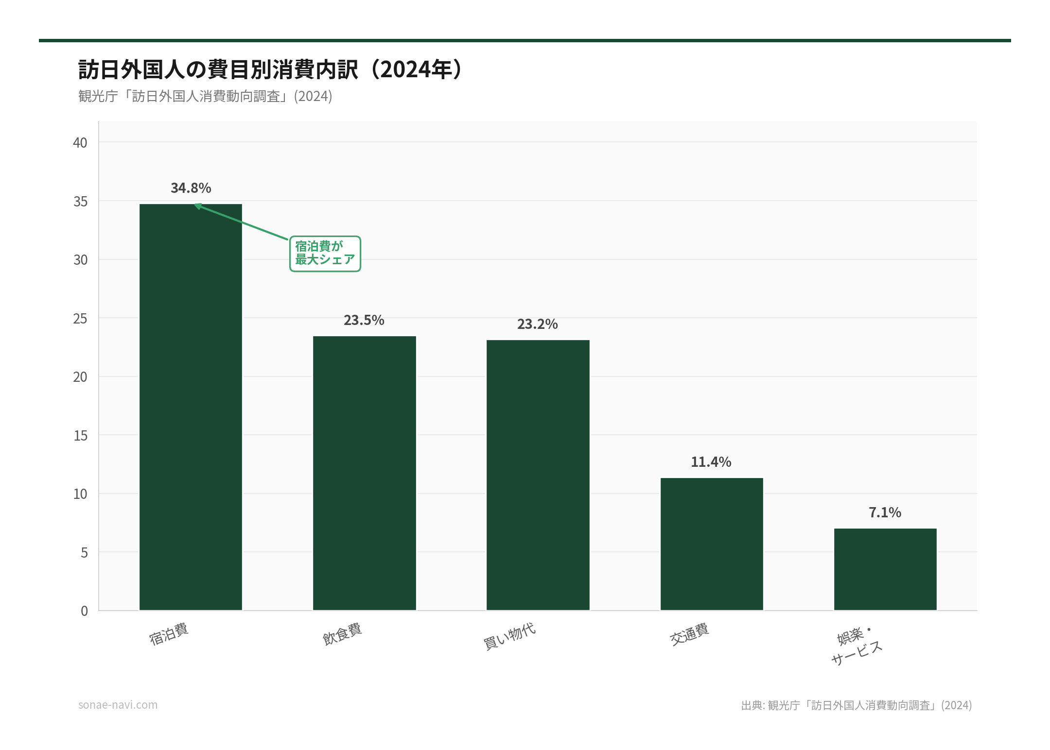 訪日外国人の費目別消費内訳（2026年）（出典: 観光庁「訪日外国人消費動向調査」(2024)）