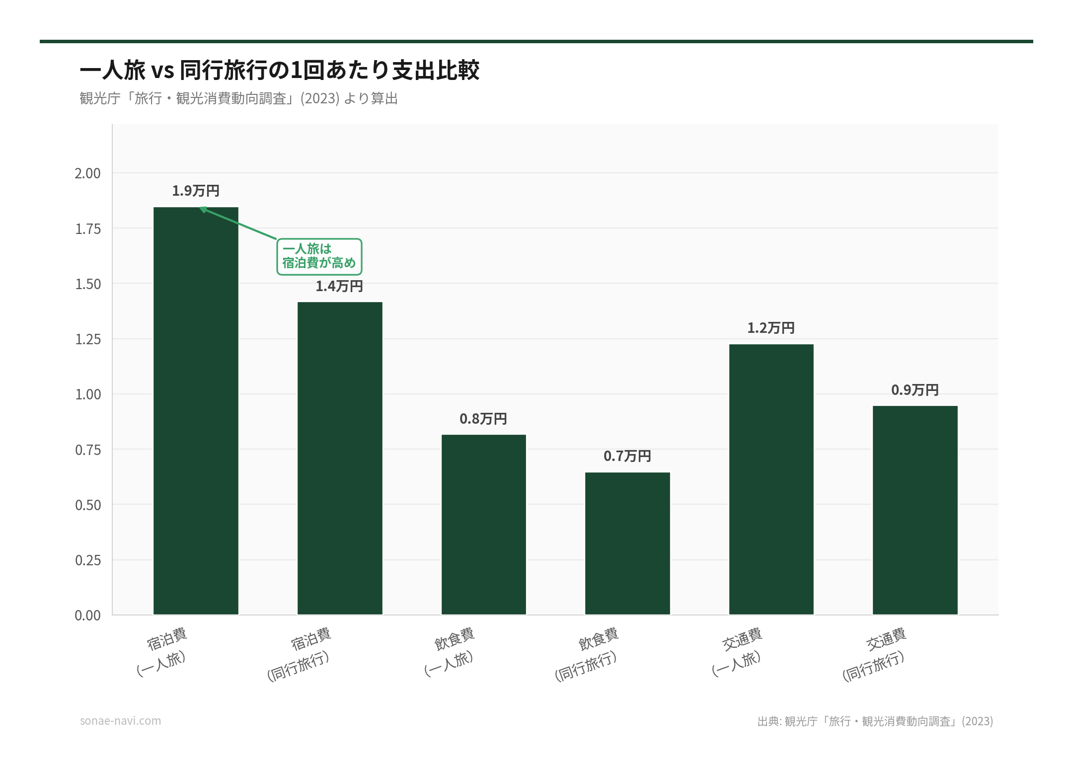 一人旅 vs 同行旅行の1回あたり支出比較（出典: 観光庁「旅行・観光消費動向調査」(2023)）