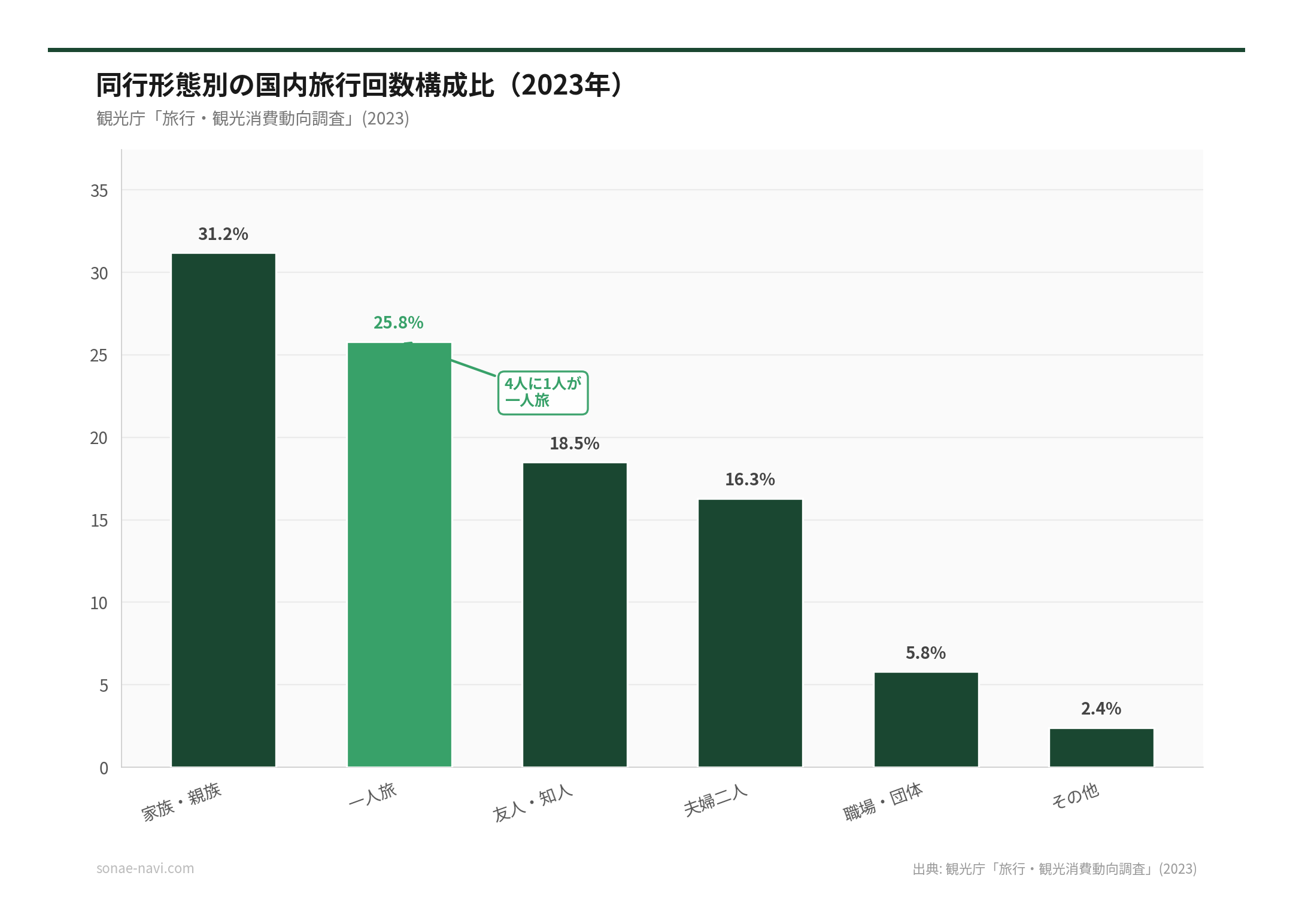 同行形態別の国内旅行回数構成比（2026年）（出典: 観光庁「旅行・観光消費動向調査」(2023)）