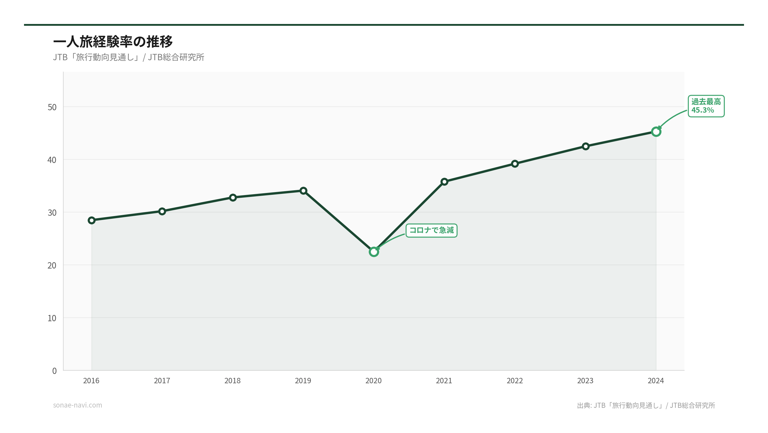 一人旅経験率の推移（出典: JTB「旅行動向見通し」/ JTB総合研究所）