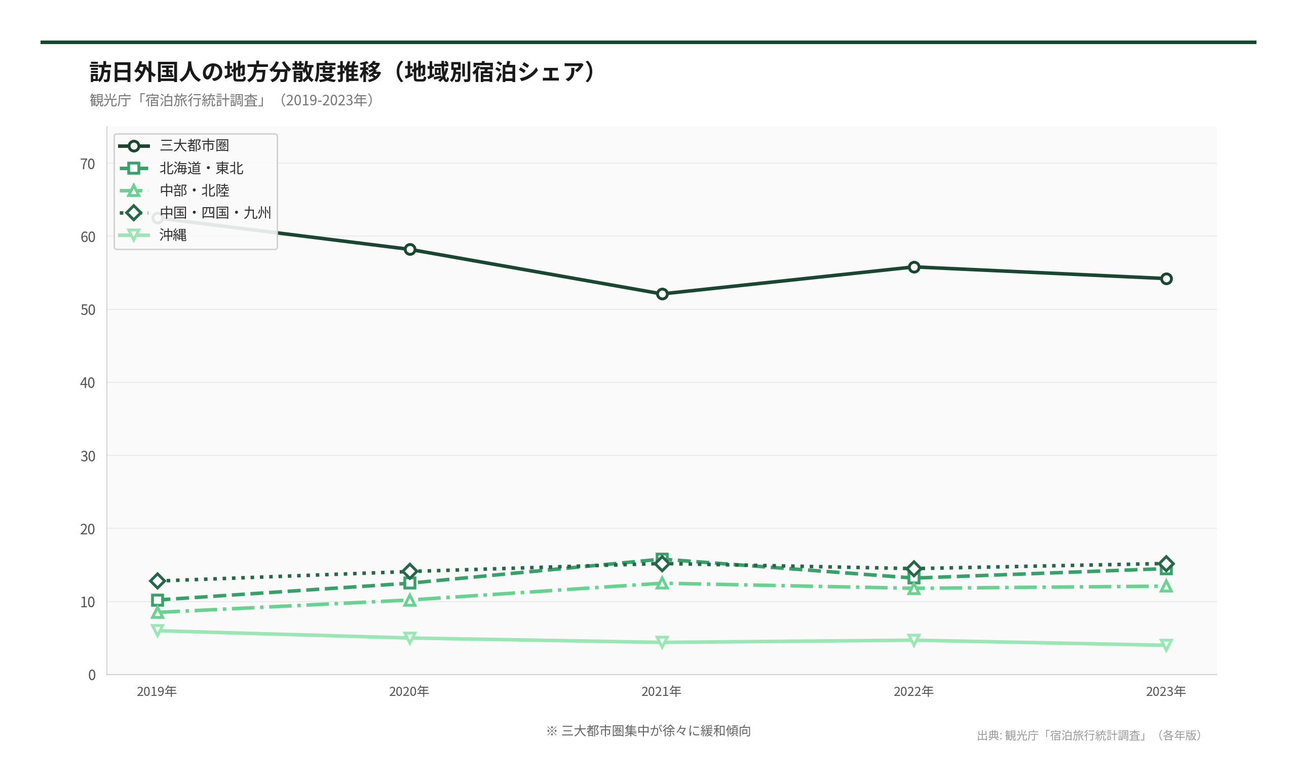 訪日外国人の地方分散度推移（地域別宿泊シェア）（出典: 観光庁「宿泊旅行統計調査」（各年版））