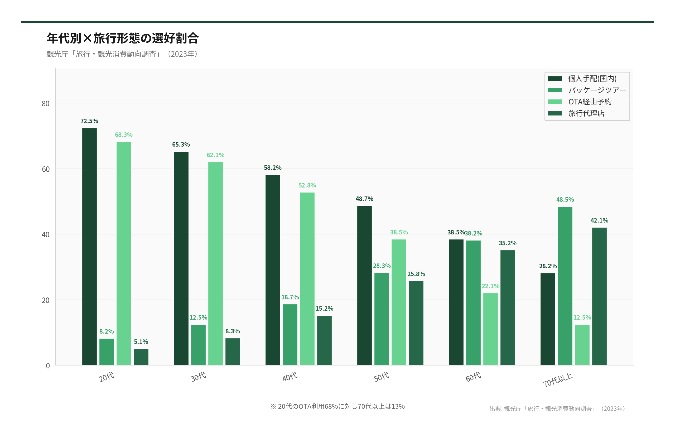 年代別×旅行形態の選好割合（出典: 観光庁「旅行・観光消費動向調査」（2026年））