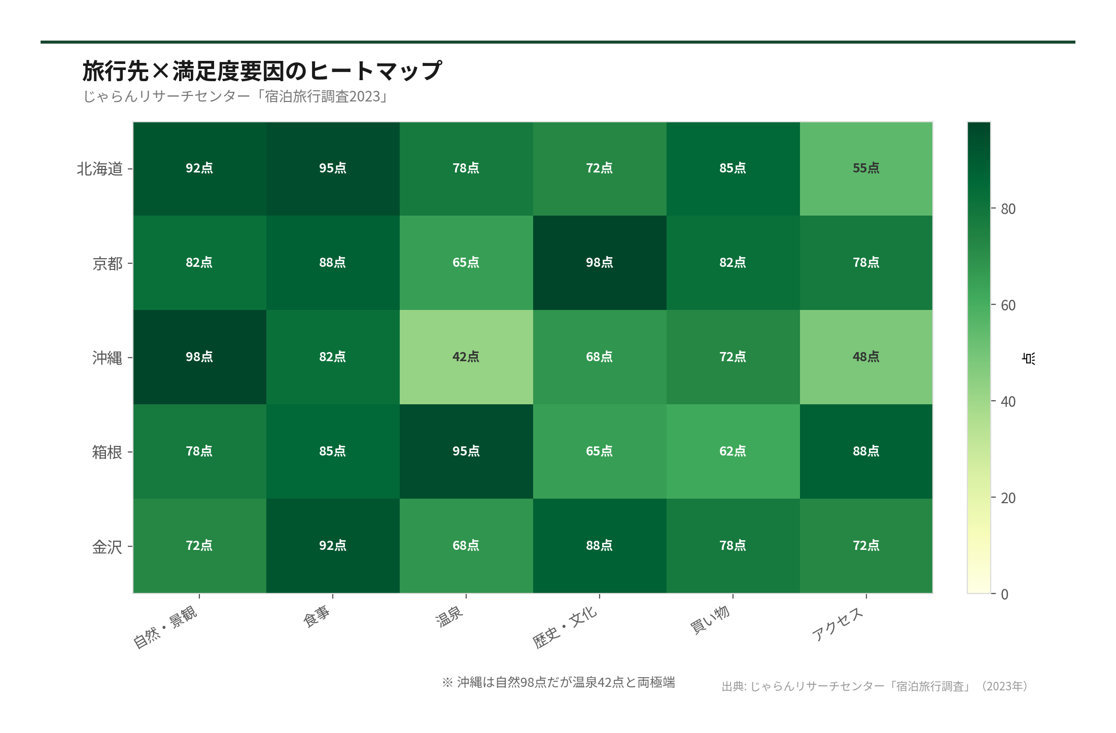 旅行先×満足度要因のヒートマップ（出典: じゃらんリサーチセンター「宿泊旅行調査」（2026年））