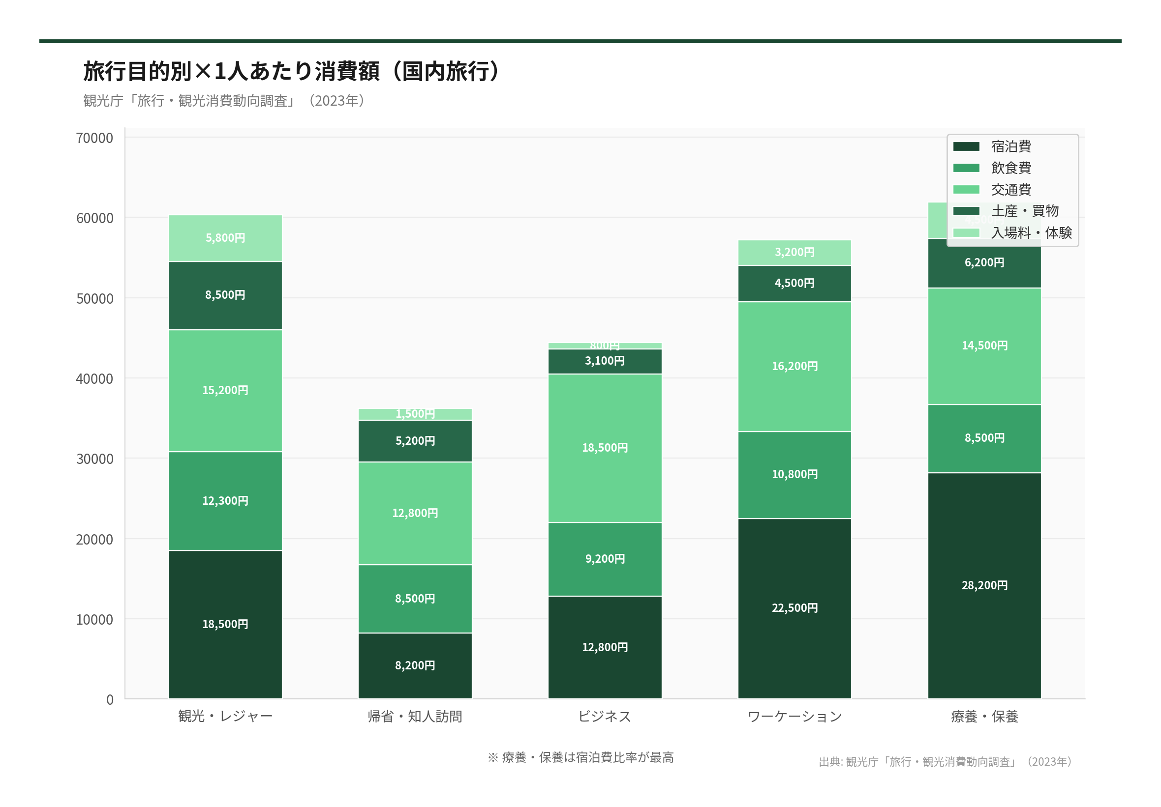 旅行目的別×1人あたり消費額（国内旅行）（出典: 観光庁「旅行・観光消費動向調査」（2026年））