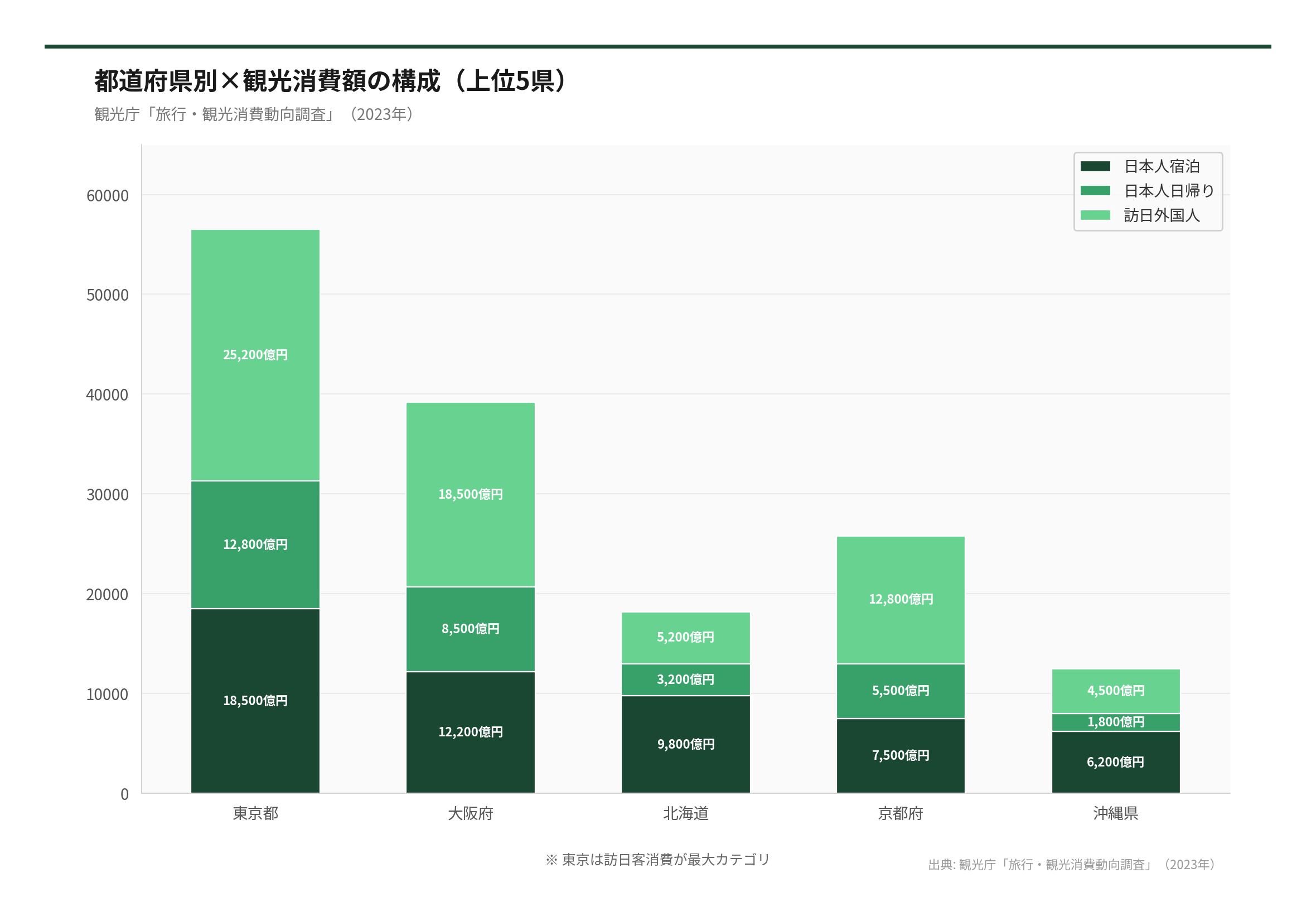 都道府県別×観光消費額の構成（上位5県）（出典: 観光庁「旅行・観光消費動向調査」（2026年））