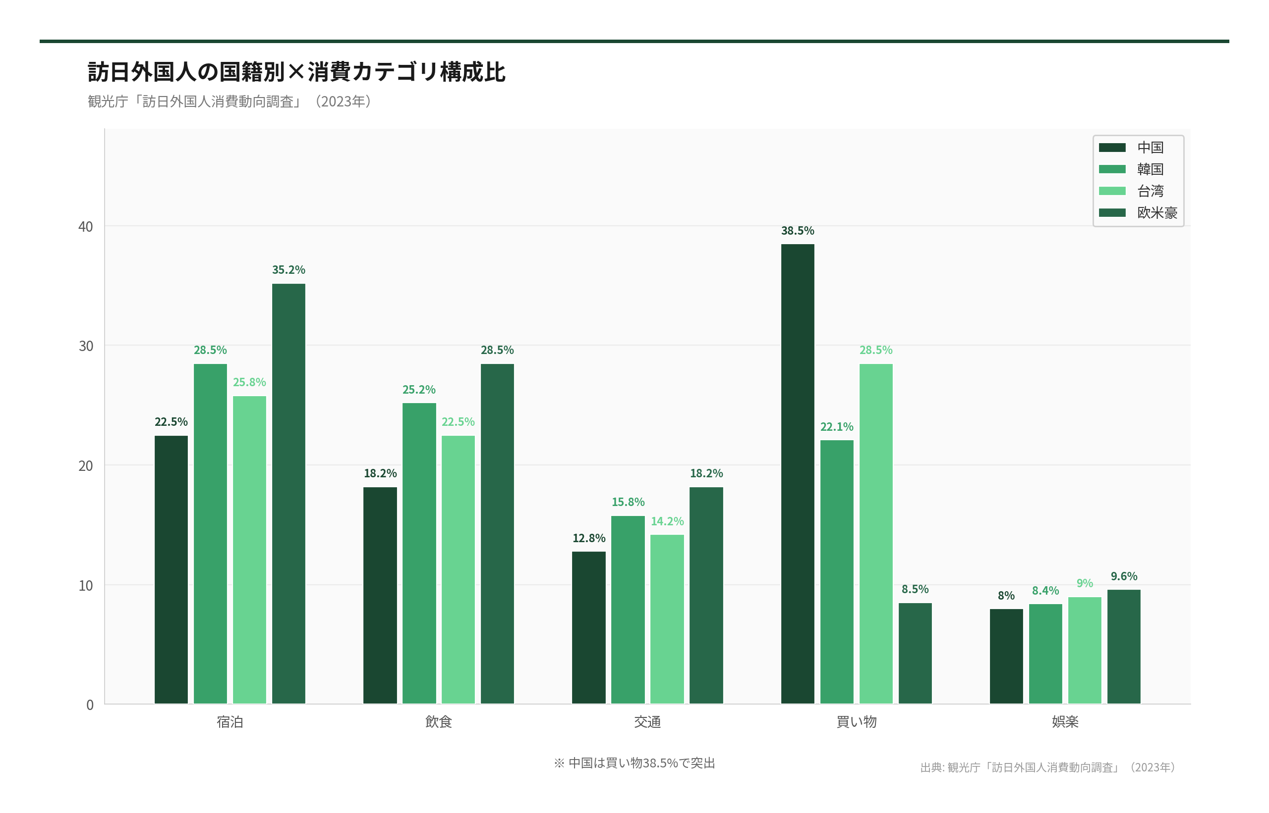訪日外国人の国籍別×消費カテゴリ構成比（出典: 観光庁「訪日外国人消費動向調査」（2026年））