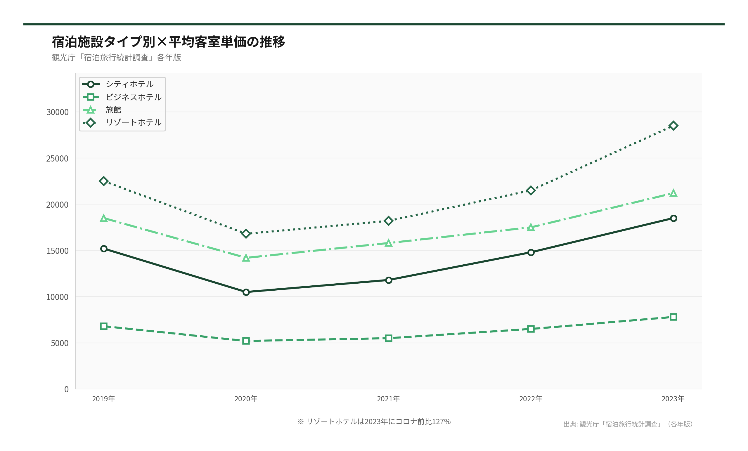 宿泊施設タイプ別×平均客室単価の推移（出典: 観光庁「宿泊旅行統計調査」（各年版））