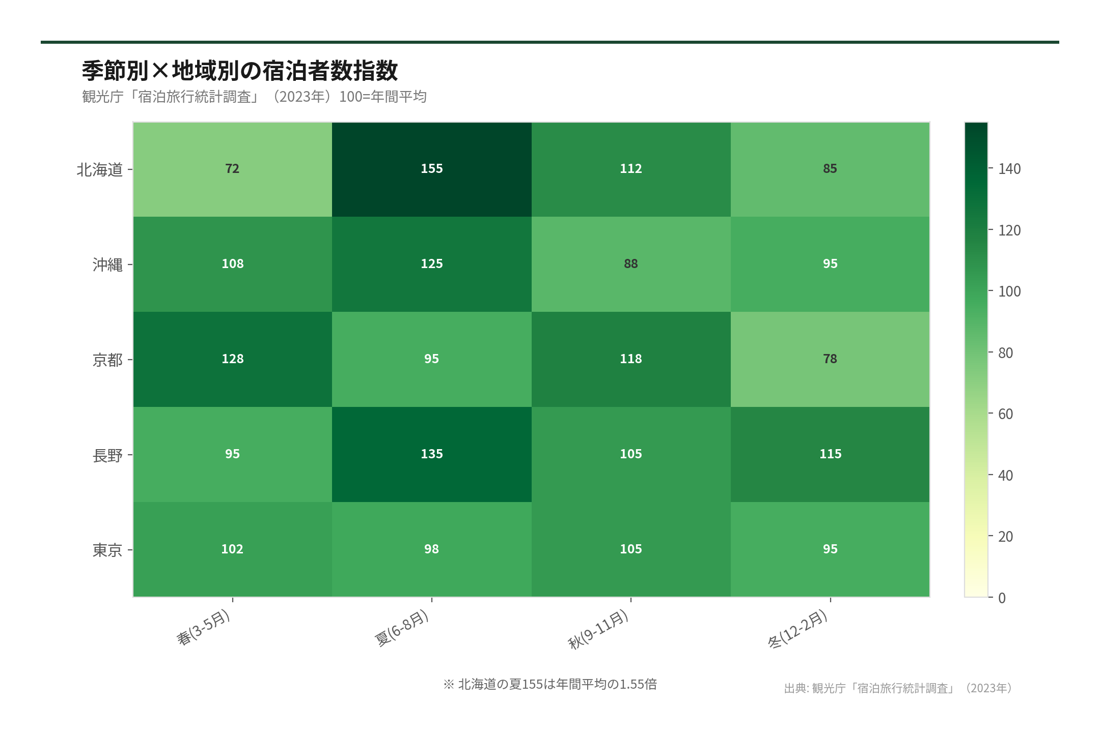 季節別×地域別の宿泊者数指数（出典: 観光庁「宿泊旅行統計調査」（2026年））