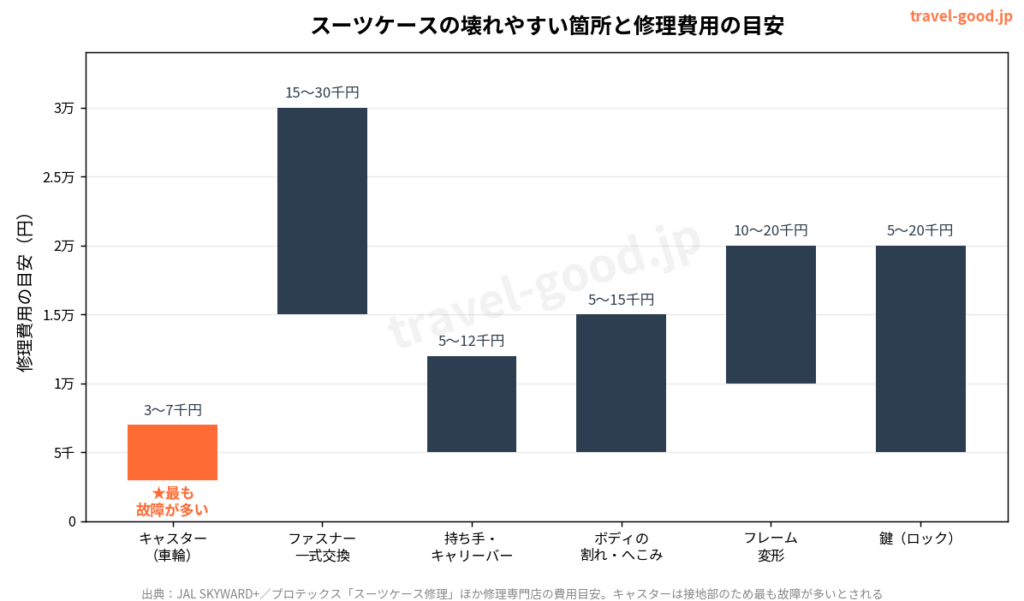 旅行先でスーツケースが壊れて困らないために｜後悔しない選び方とサイズ早見【2026年版】