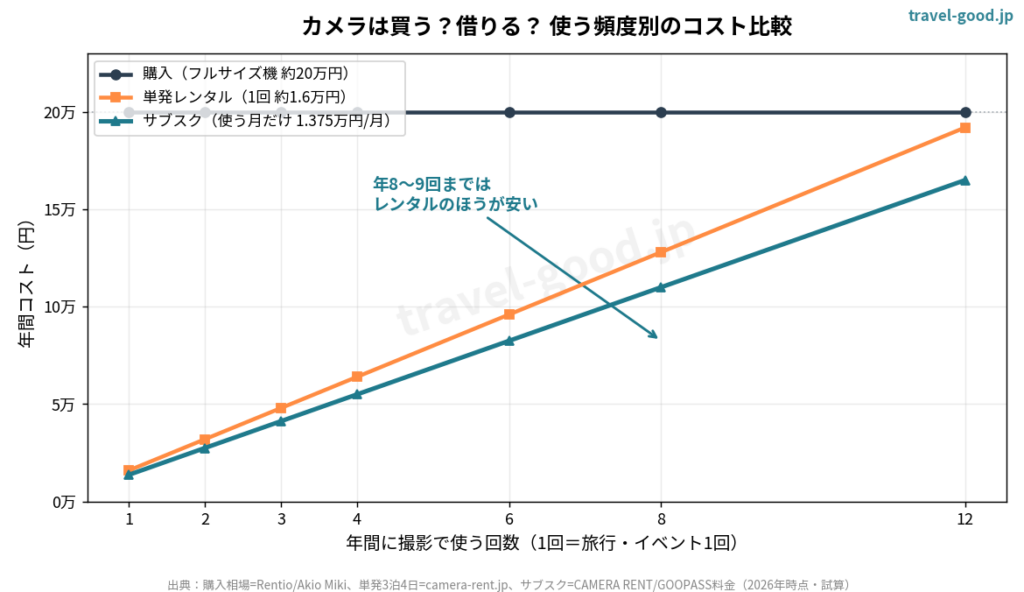 旅行のカメラ、買うかレンタルか｜カメラ・家電レンタルの選び方と比較【2026年版】