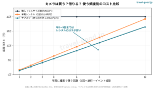 旅行のカメラ、買うかレンタルか｜カメラ・家電レンタルの選び方と比較【2026年版】