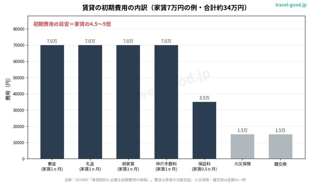 上京・引っ越しの初期費用を抑えるなら｜家具家電付きシェアハウスという選択【2026年版】