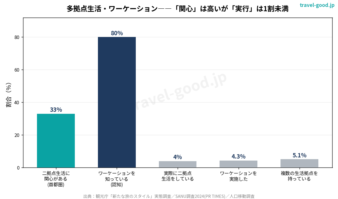 多拠点生活・ワーケーションへの関心と実施率のギャップを示すグラフ