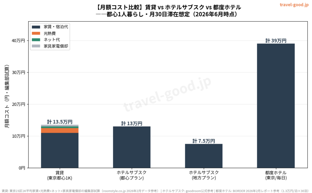 ホテル暮らしの費用はいくら？賃貸との月額比較シミュレーション｜サブスクで安く住む方法【2026年版】