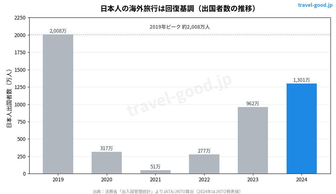 日本人出国者数の推移グラフ(2019年から2024年)