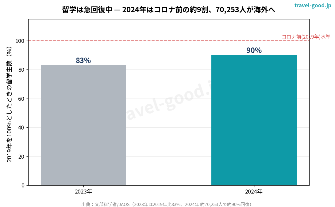 日本人留学生数の回復率グラフ