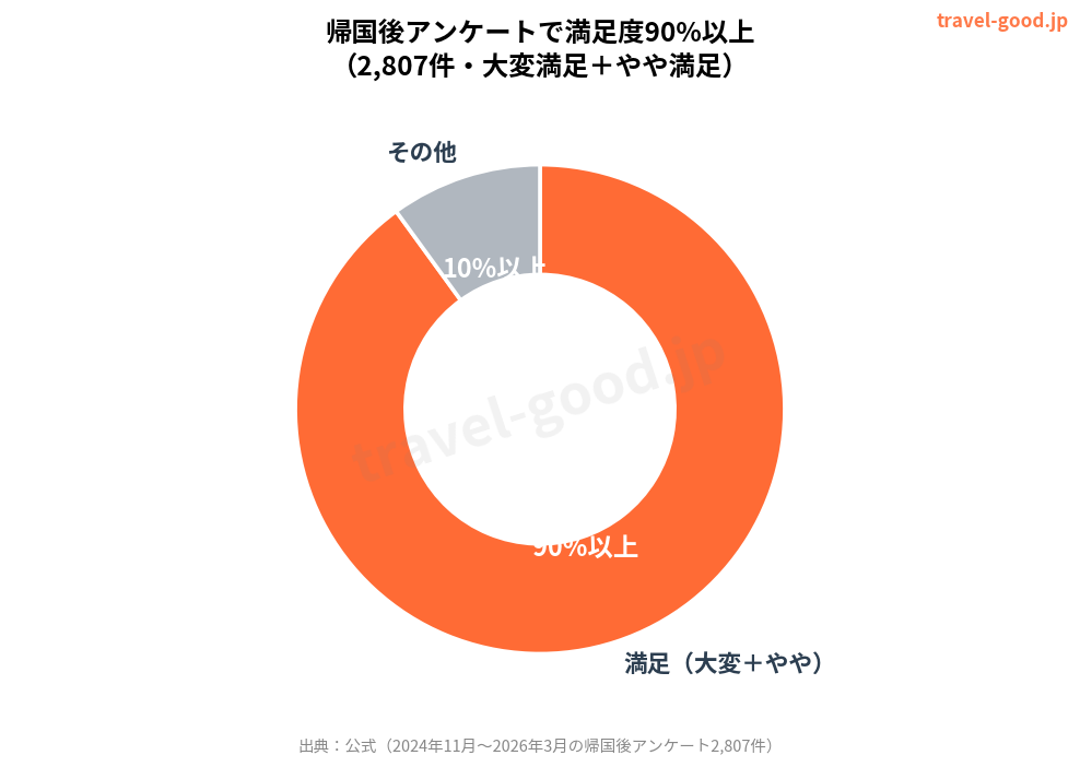 利用者満足度90%以上。帰国後アンケート2807件