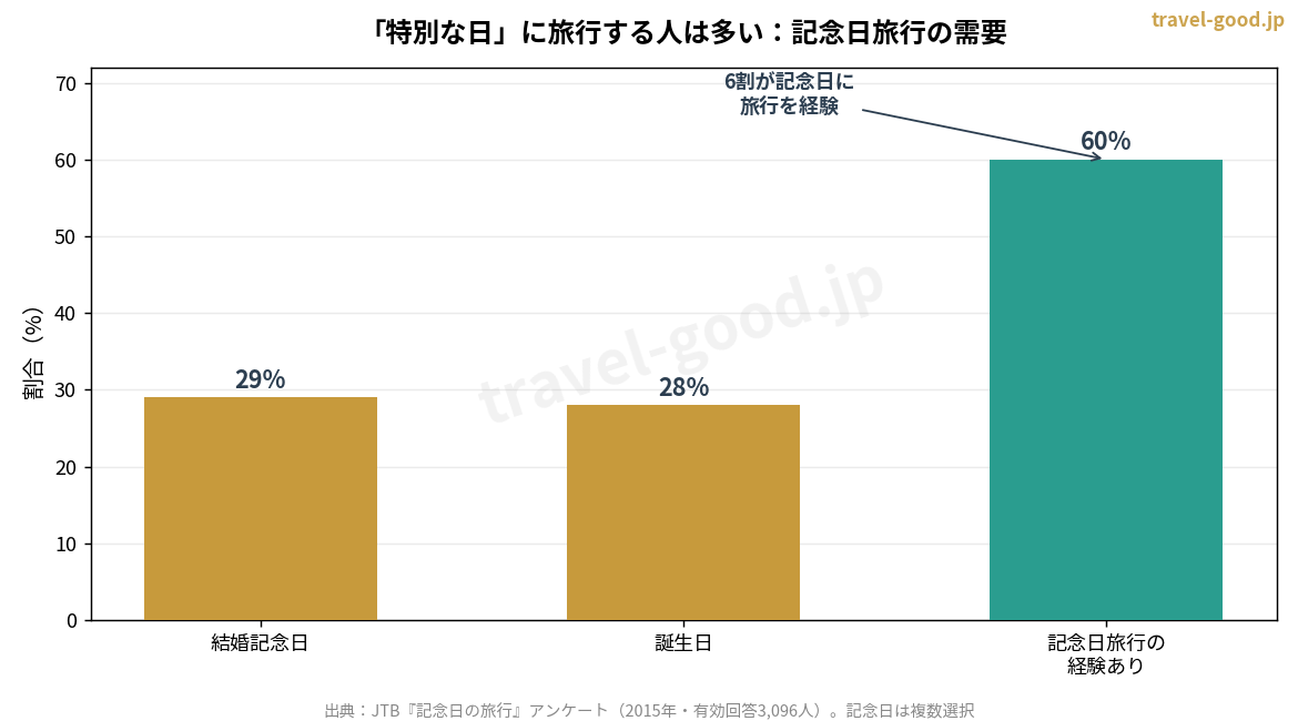 記念日に旅行する人の割合と人気の記念日のグラフ