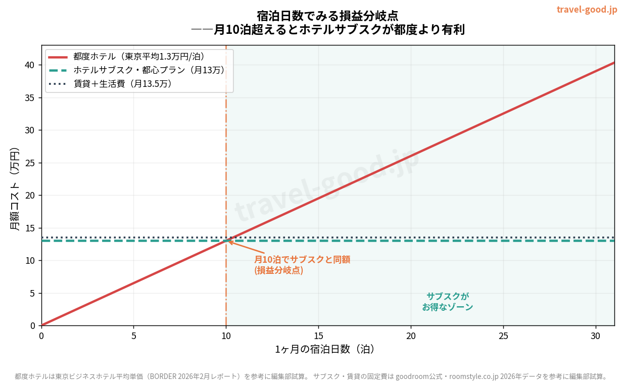宿泊日数別の月額コスト比較:損益分岐点(折れ線グラフ)