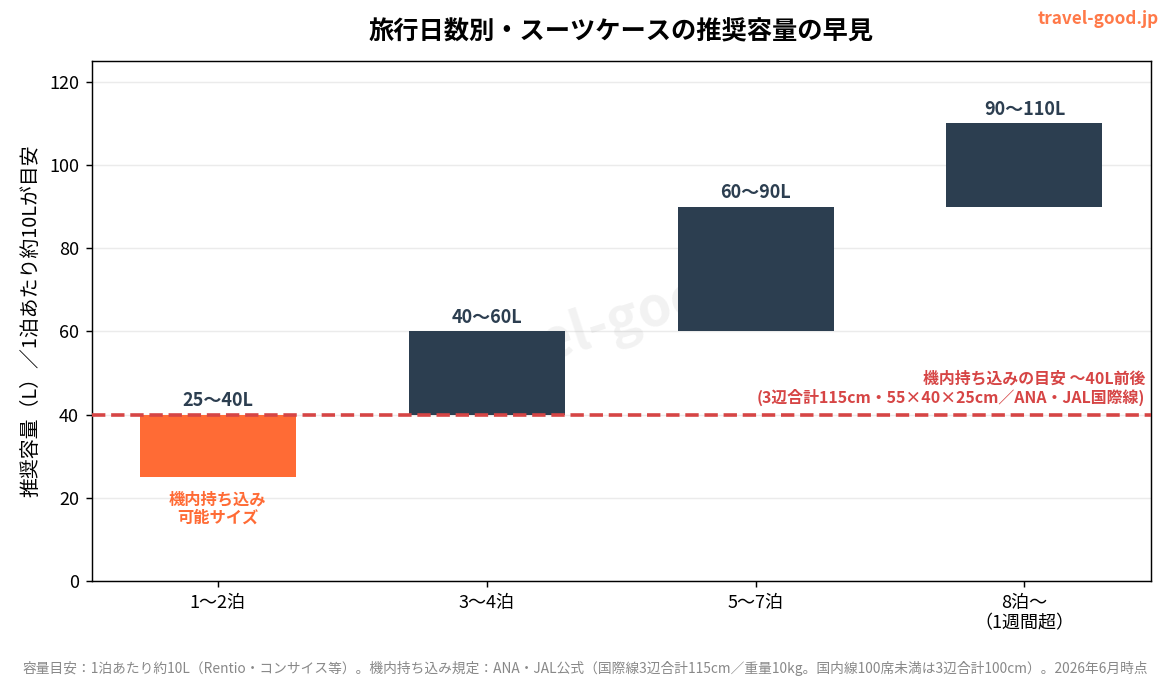 旅行日数別のスーツケース推奨容量と機内持ち込みサイズの早見グラフ