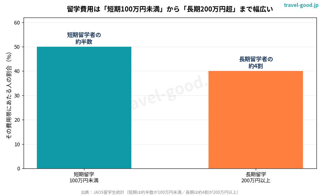 留学費用の目安グラフ