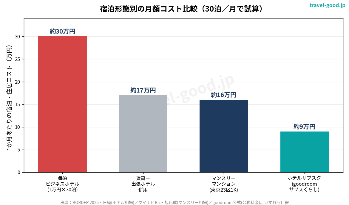 毎泊ホテル・賃貸＋ホテル併用・マンスリーマンション・ホテルサブスクの月額コスト比較グラフ
