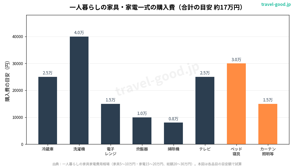 一人暮らしの家具家電一式の購入費の品目別グラフ（冷蔵庫・洗濯機・ベッドなど）